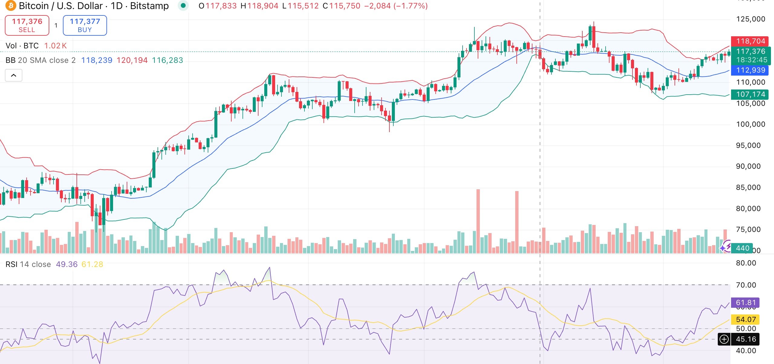 Bitcoin price rallies above $117K as first 2025 Fed rate cut boosts sentiment - 1