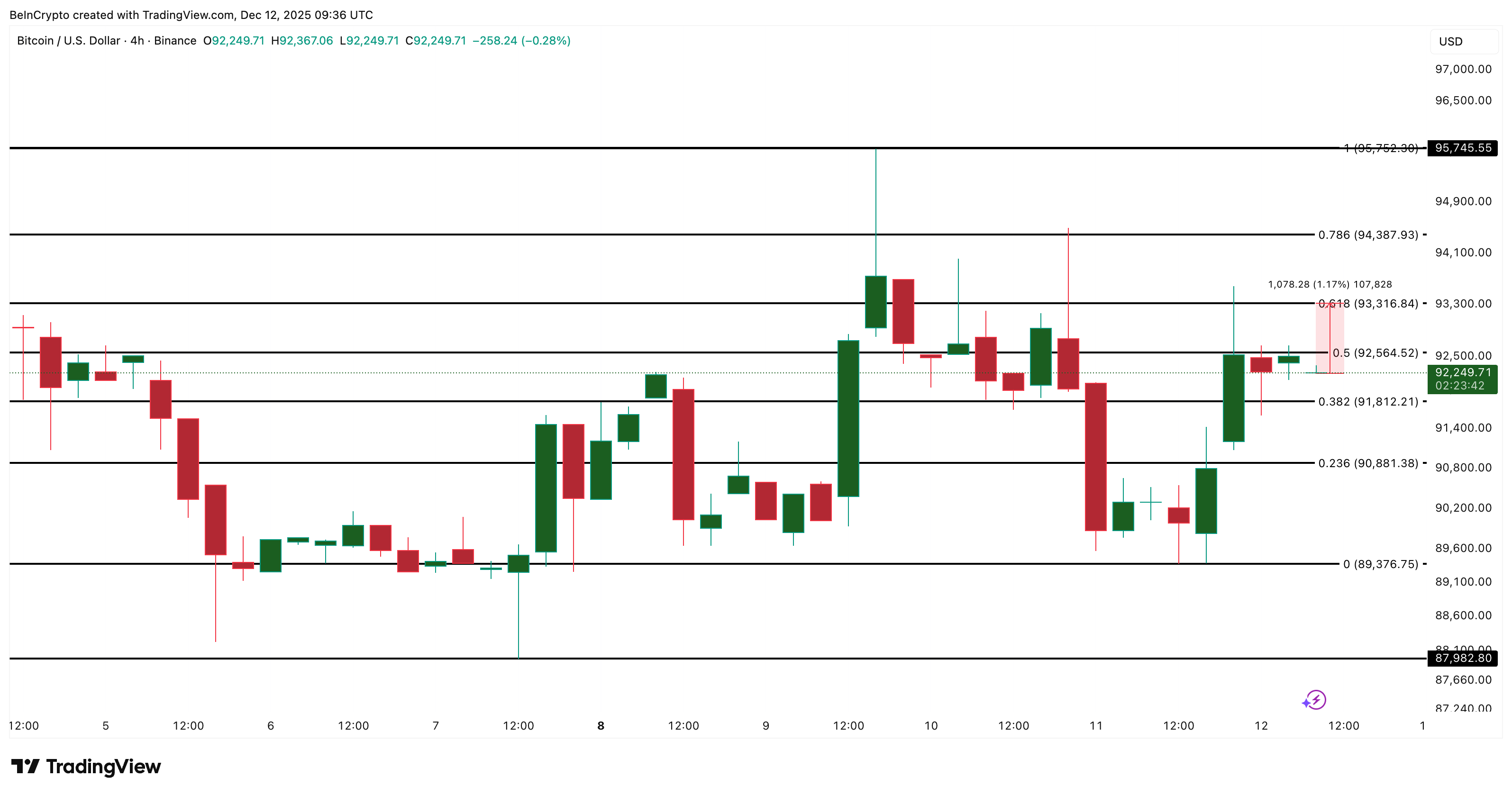 Анализ цены биткоина