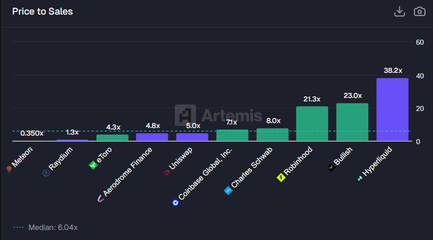 Мультипликатор капитализации к выручке — сравнение Hyperliquid и Coinbase. 