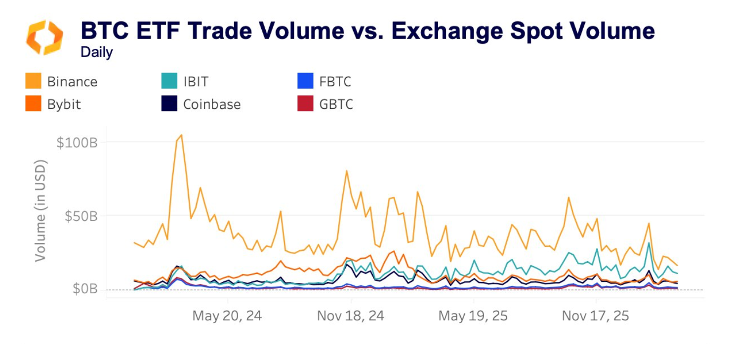 Объем торгов биткоин-ETF от BlackRock вдвое превысил показатели биржи Coinbase