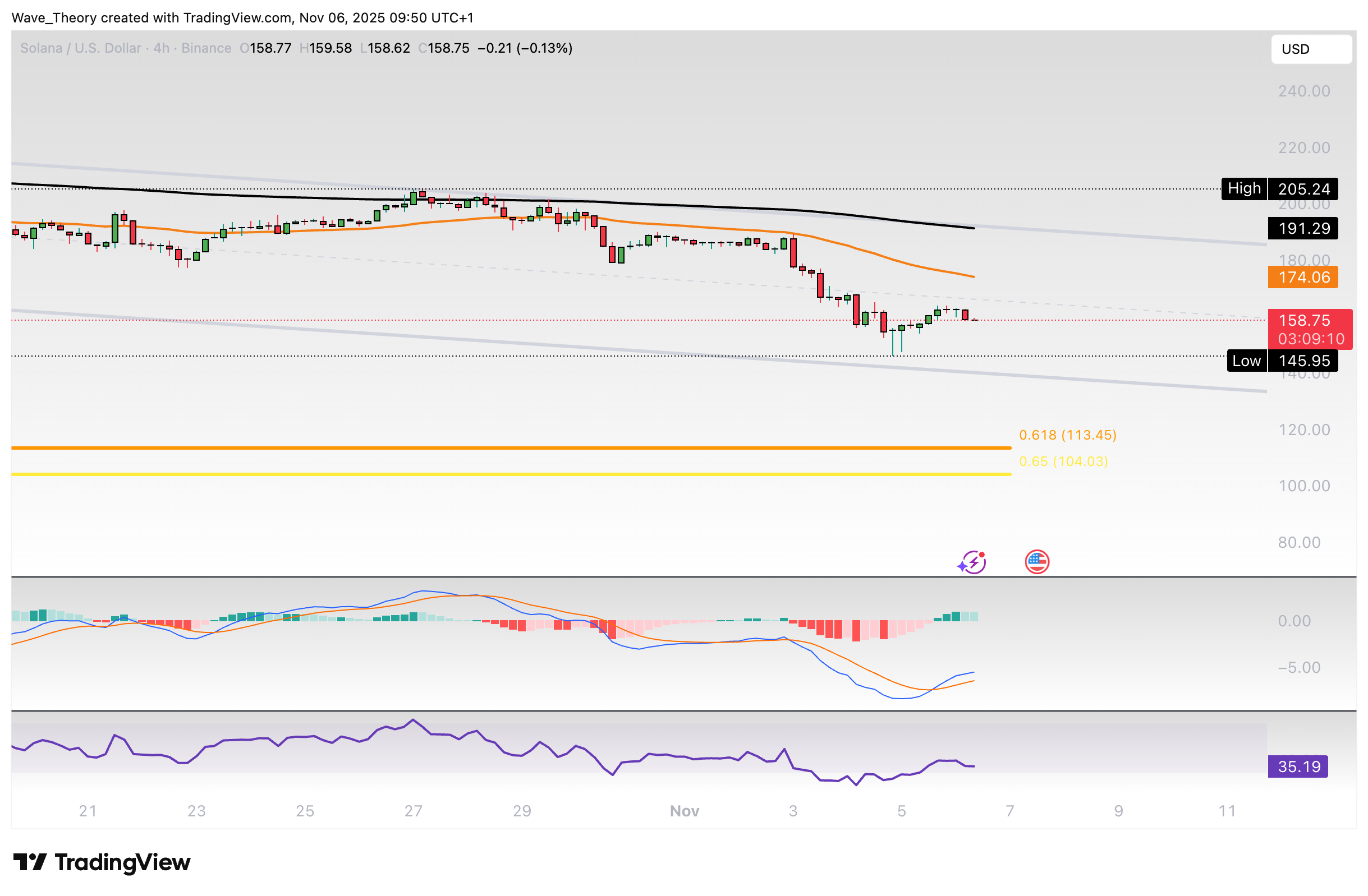 Solana Preis Chart Tradingview