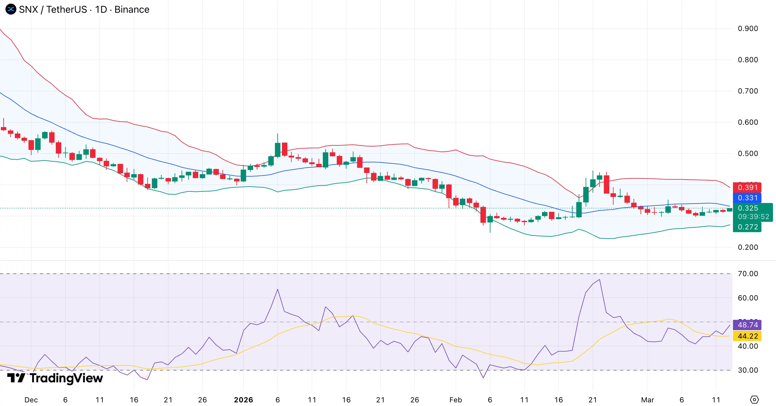 Synthetix price forms compression pattern — will <span class=