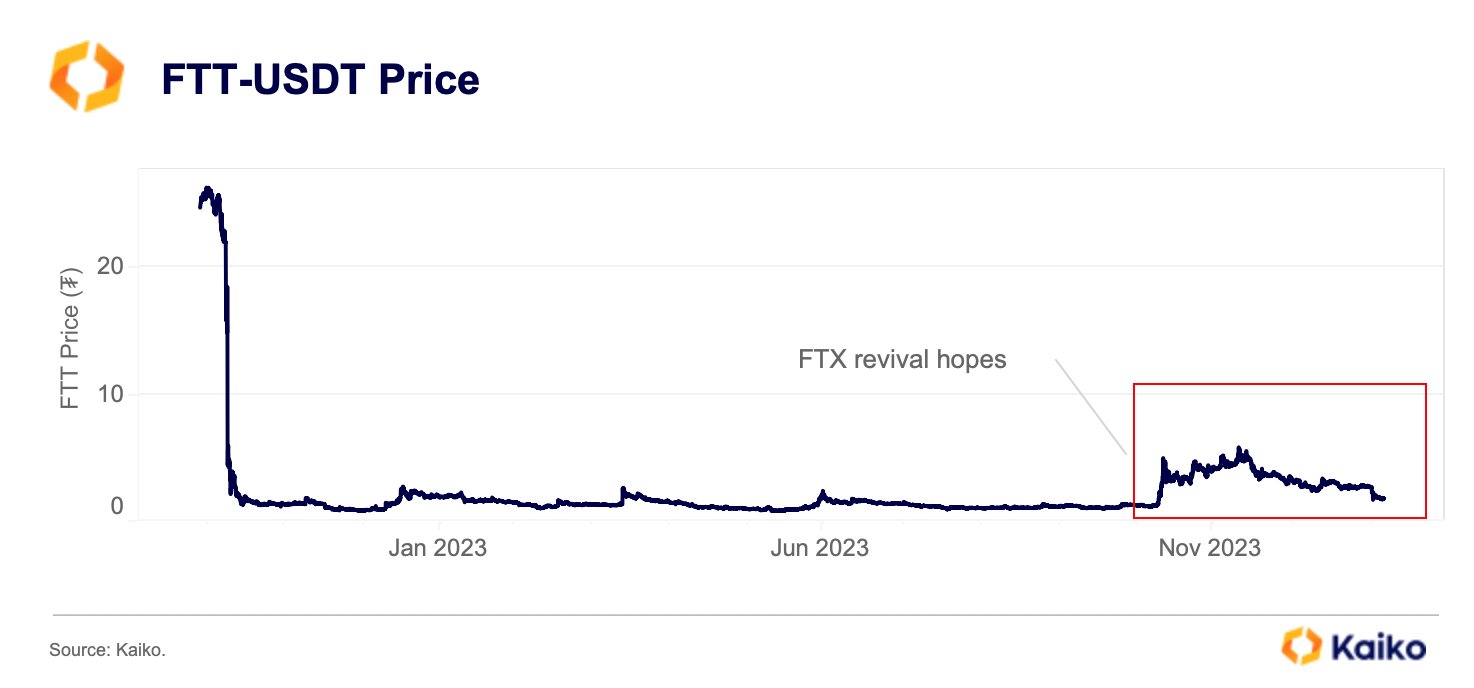 FTT Crashes 30% As FTX Relaunch Hopes Fade: Is the Dream Over?