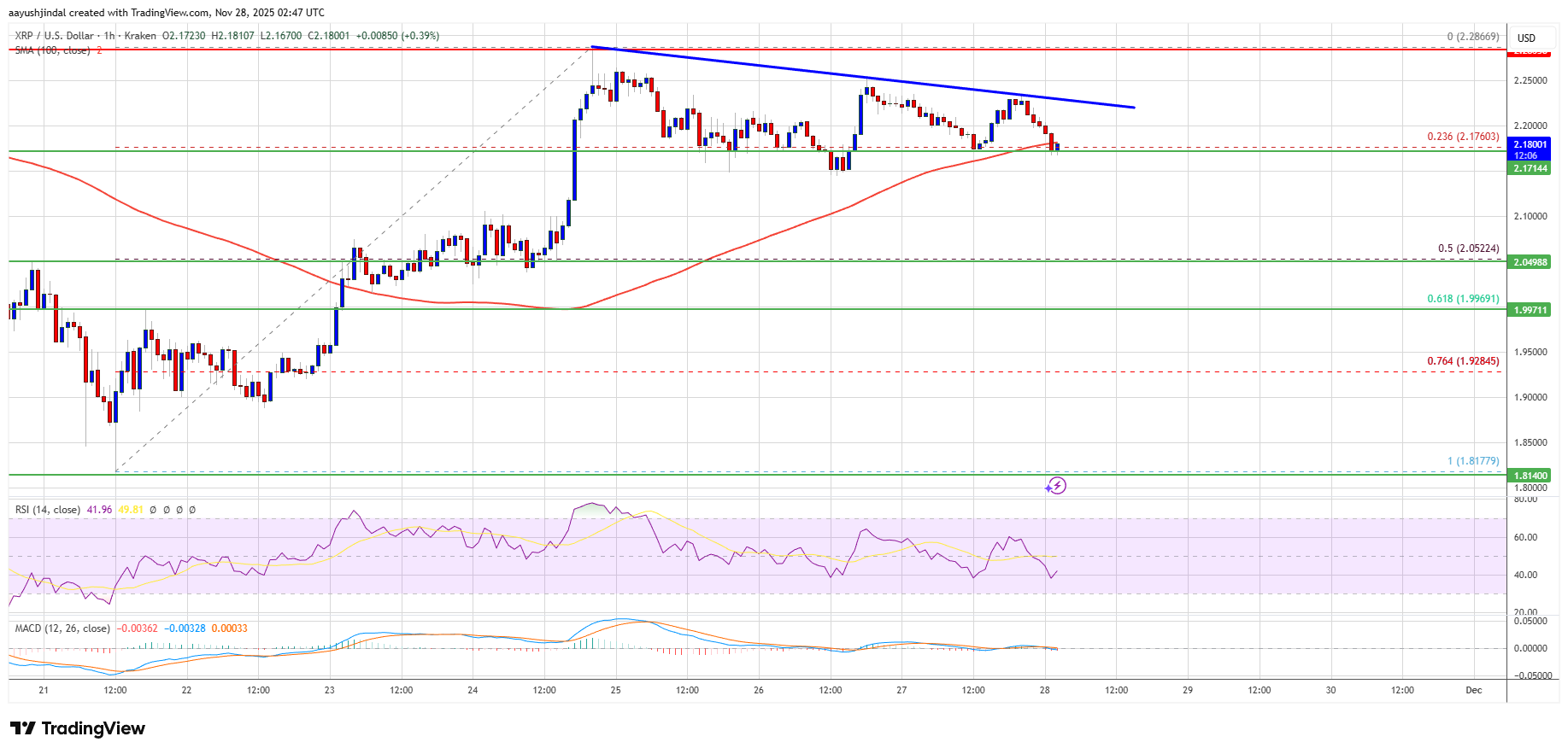 Быки по XRP теряют позиции Быки по XRP теряют позиции