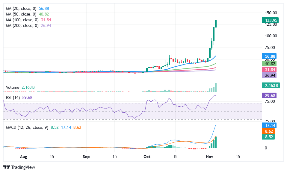 Монета DASH лидирует в росте монет конфиденциальности, поскольку более широкий крипторынок истекает кровью