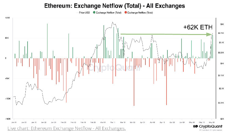 Ожидается волатильность эфира, поскольку трейдеры наводняют биржи ETH на 231 миллион долларов на фоне надежд на ETF