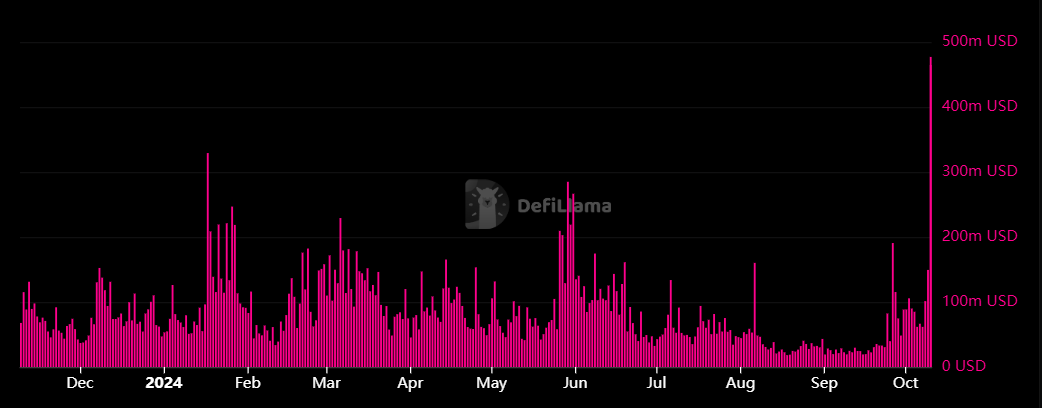 CHZ daily trading volume chart. Source: DefiLlama