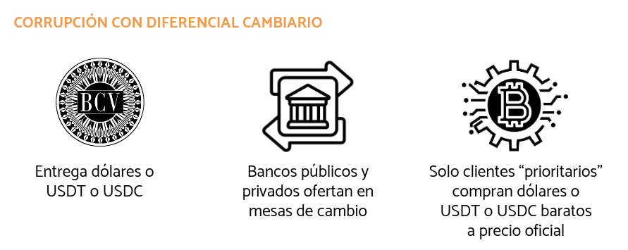 Así se maneja la corrupción con diferencial cambiario en Venezuela. Fuente: Transparencia Venezuela