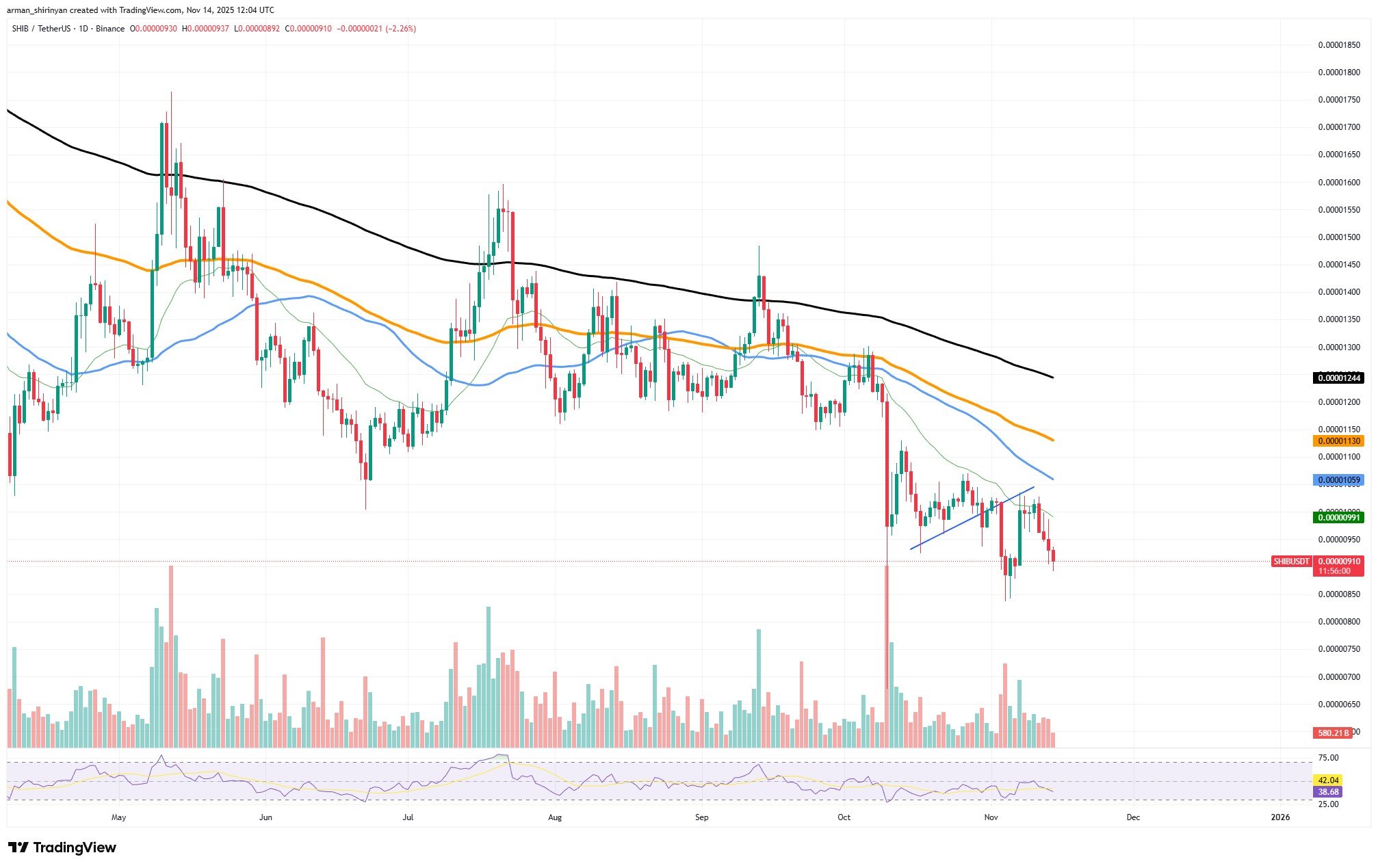 -64,897,407,358 Shiba Inu (SHIB) in 24 Hours Confirms Bullish Outlook: Details 3 Article image