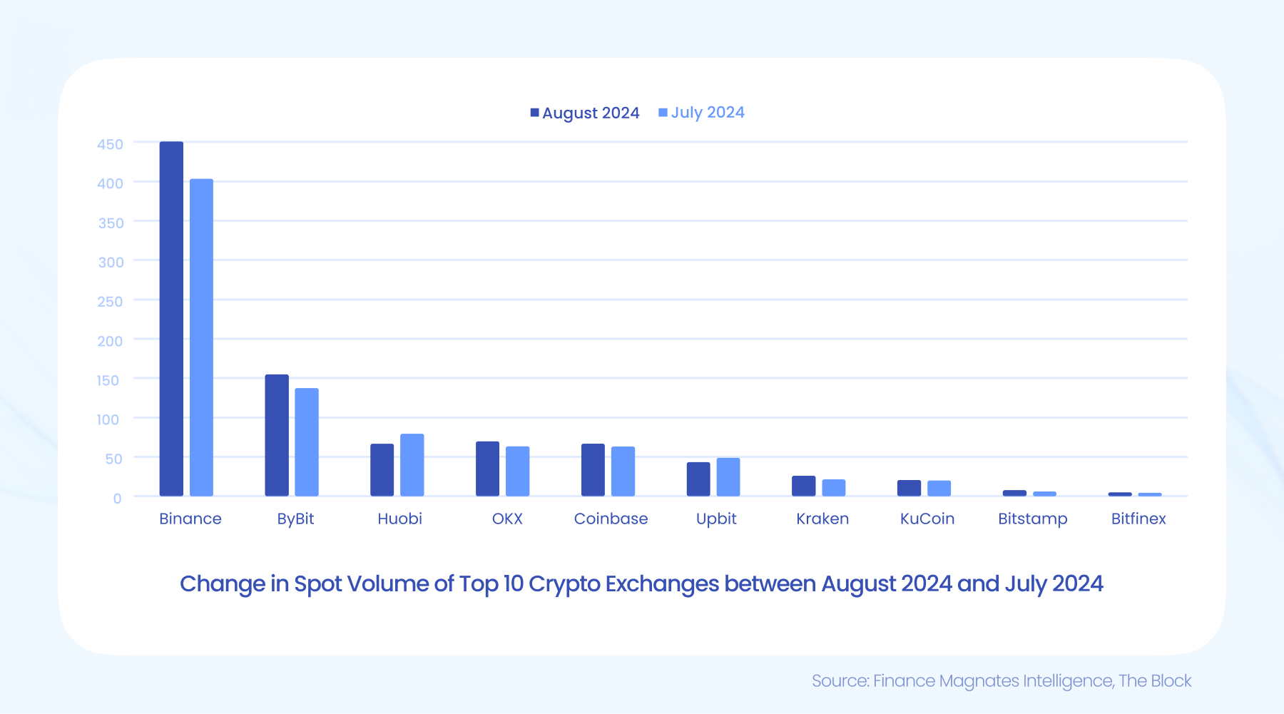 crypto spot volumes august 2024