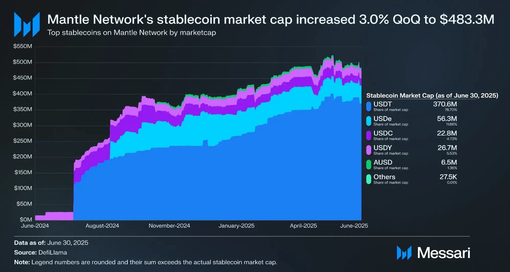 Капитализация стейблкоинов Mantle. Источник: Messari/Mercek