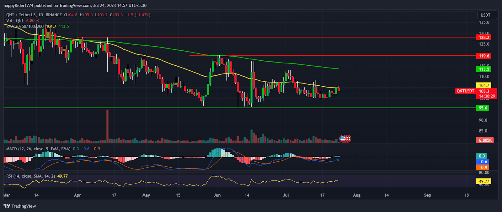 Quant Price Prediction 2024: Will QNT take a U-turn from $100?