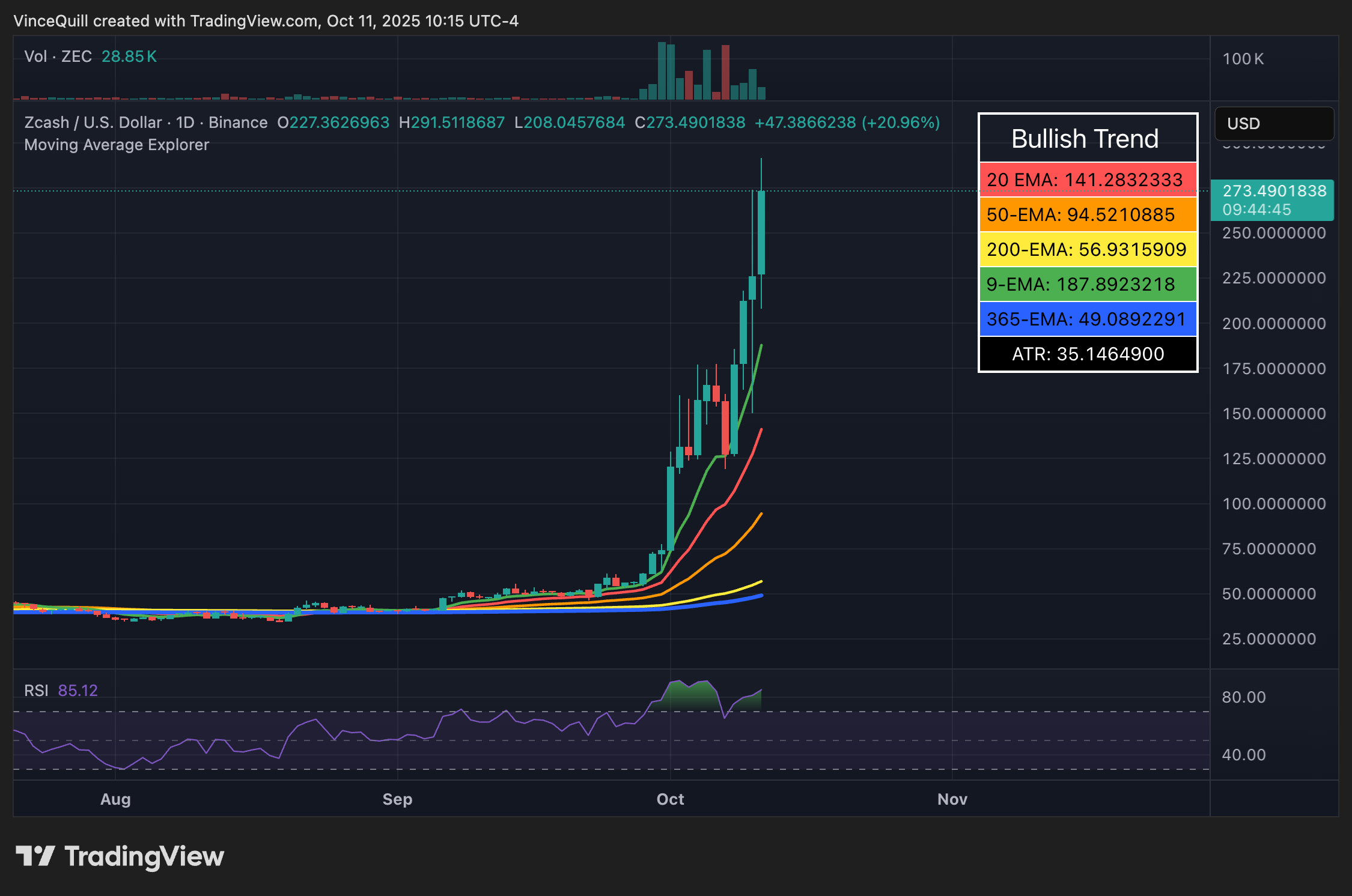 Cryptocurrencies, Zcash, Trading