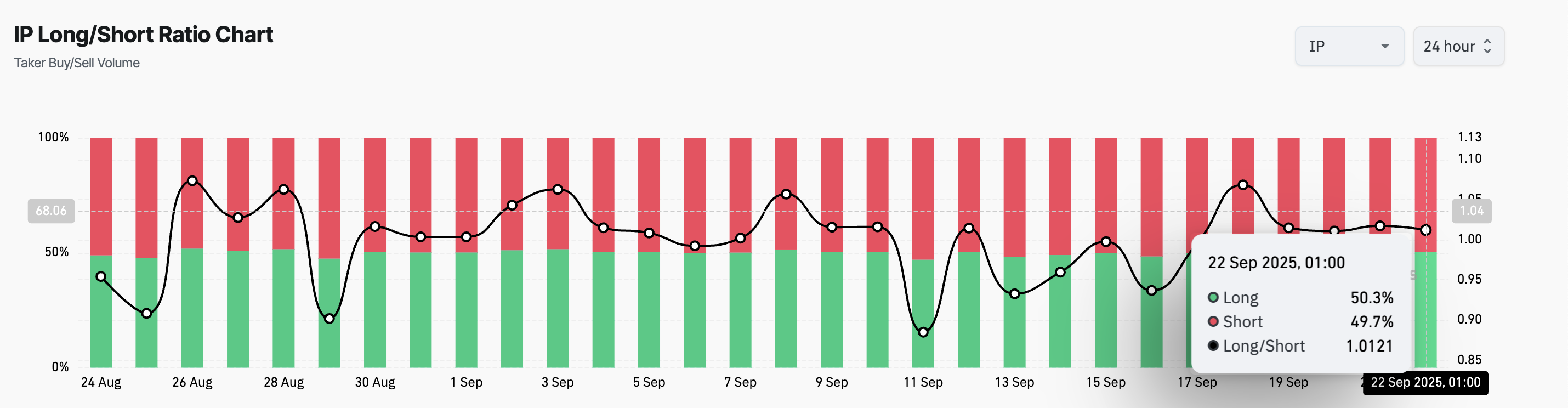 IP Long/Short Ratio.