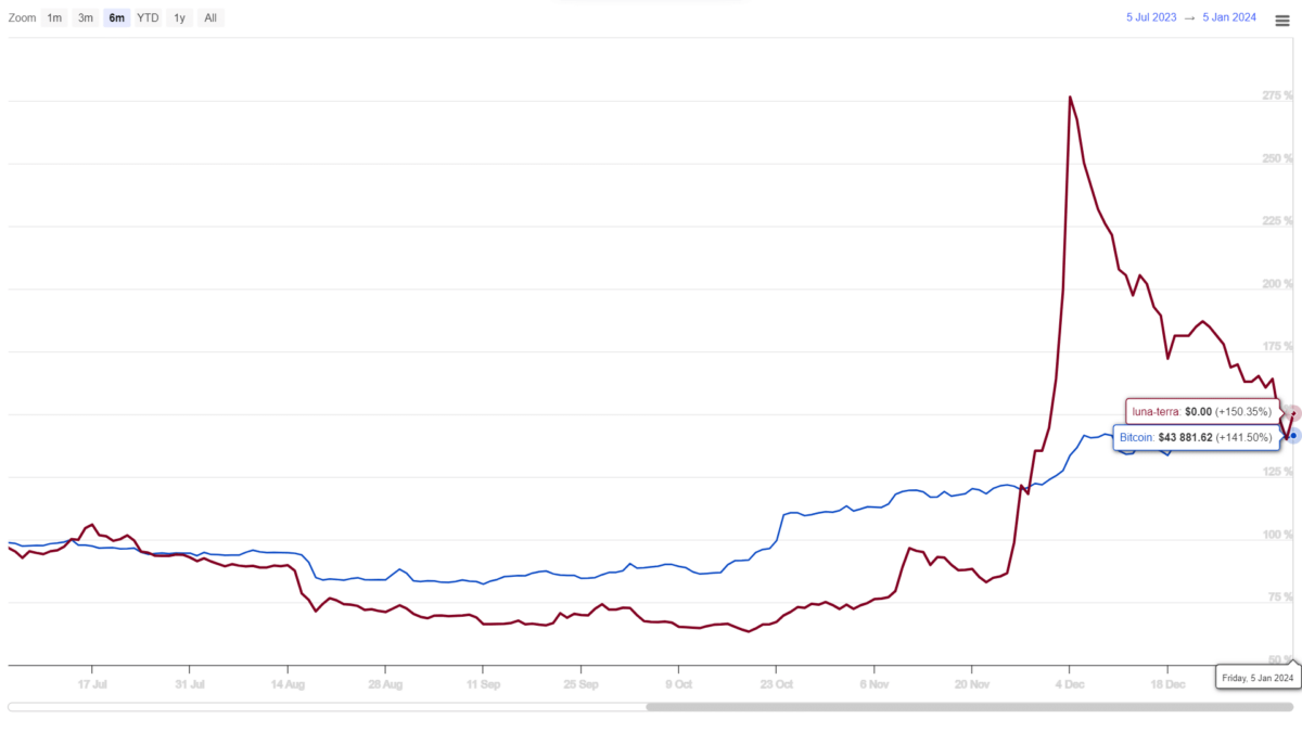 Прогноз цен Terra Classic: подтолкнет ли рыночная неопределенность $LUNC ниже $0,0001?