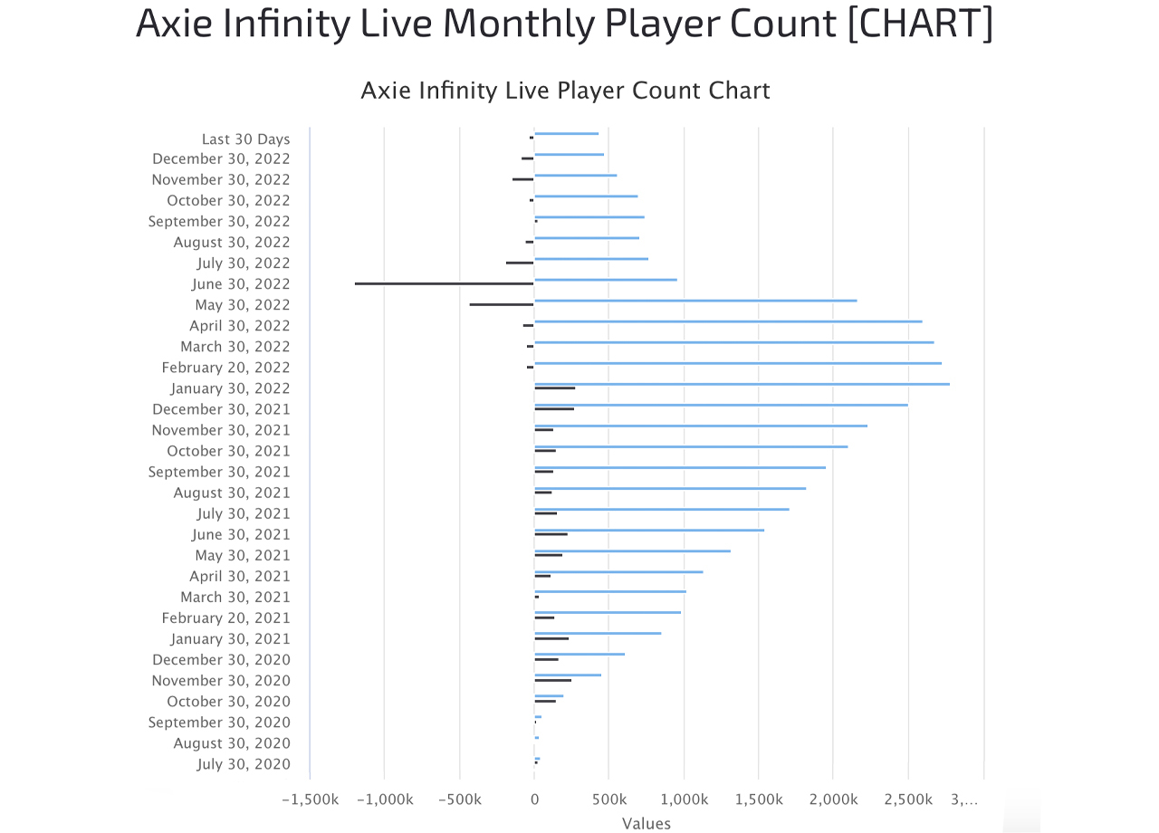 Die monatliche Spielerzahl von Axie Infinity sinkt auf ein seit November 2020 nicht mehr gesehenes Tief