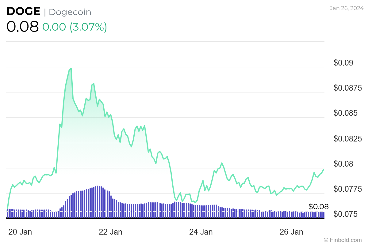 Prediksi harga Dogecoin Bisakah DOGE membalikkan Avalanche?