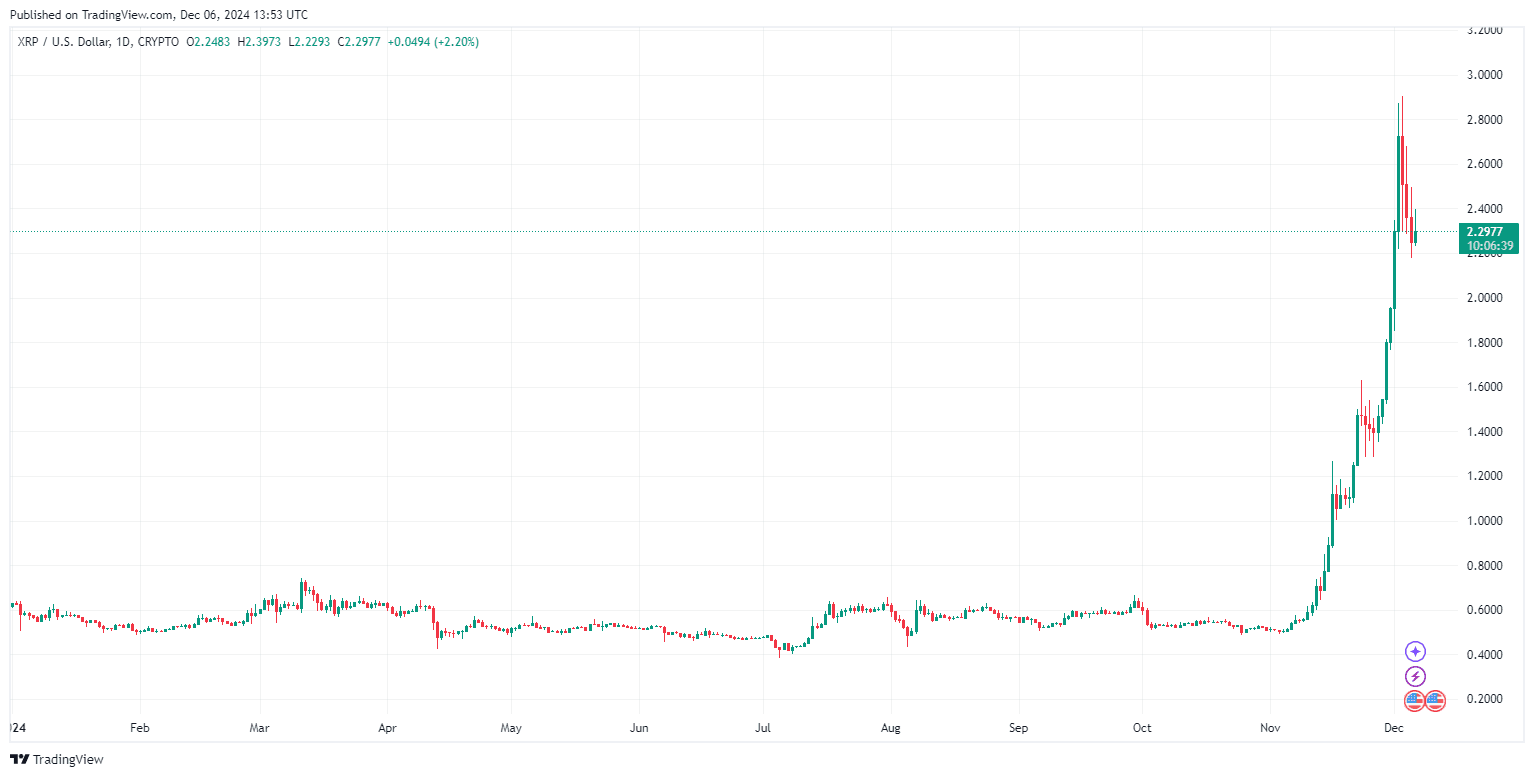 By TradingView - XRPUSD_2024-12-06 (YTD)