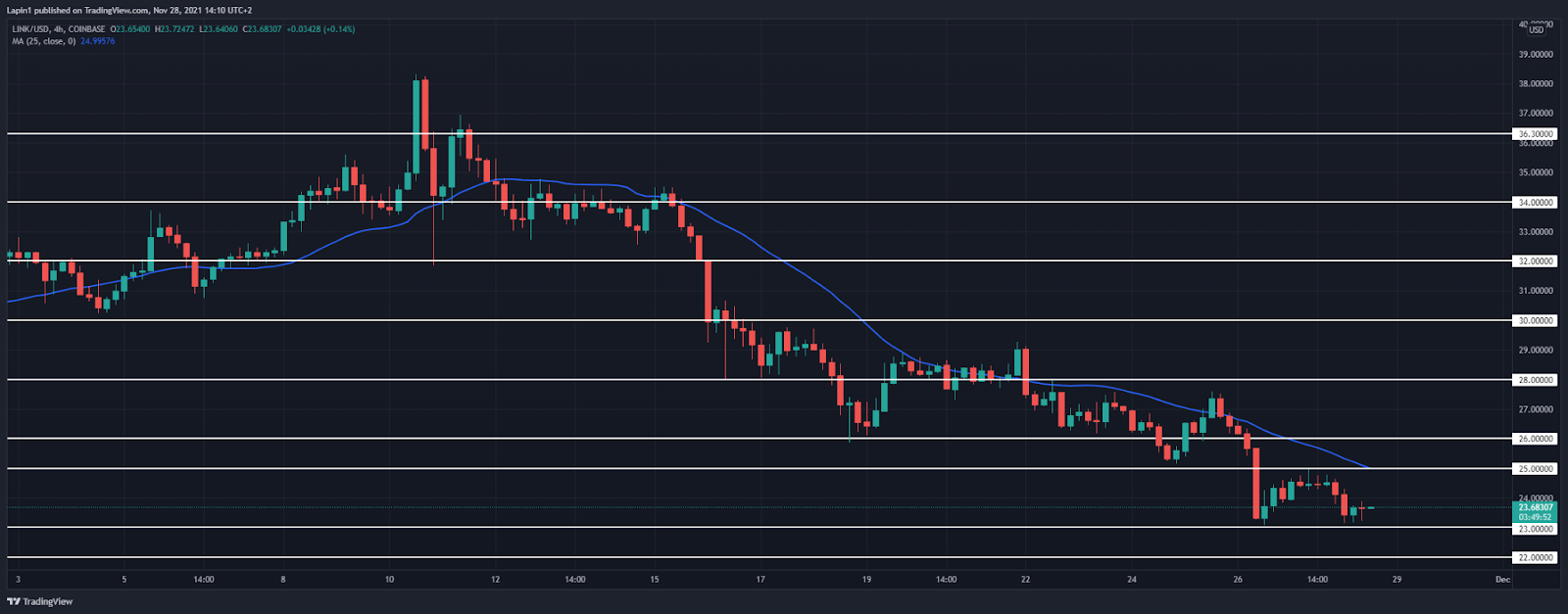 Chainlink Price Analysis: LINK tests previous low at $23, more downside to follow?