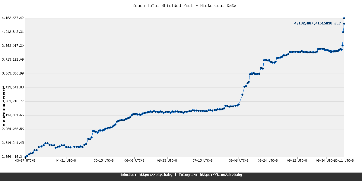 Zcash Total Shielded Pool. Source: zkp.baby