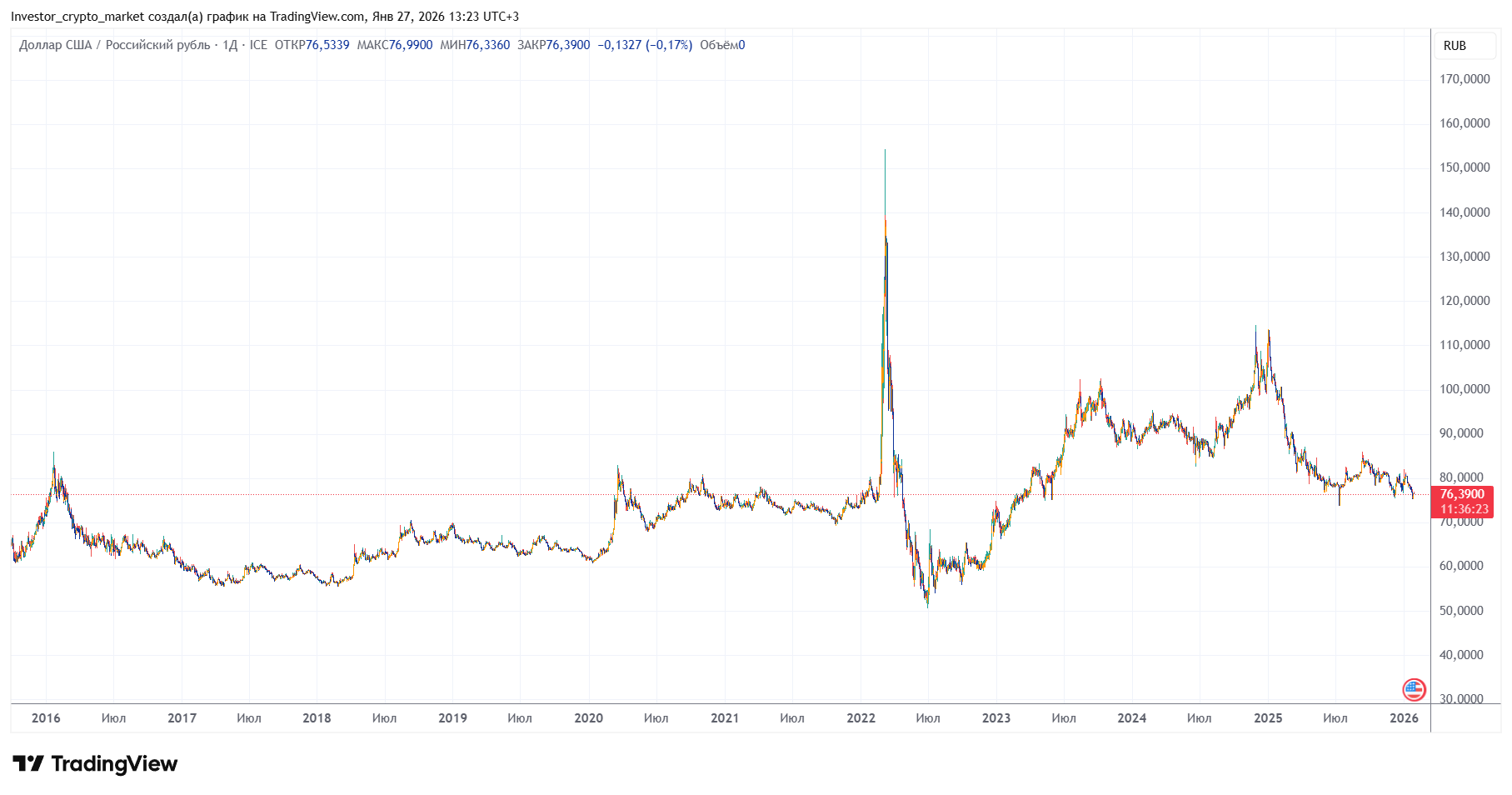 сколько стоит доллар