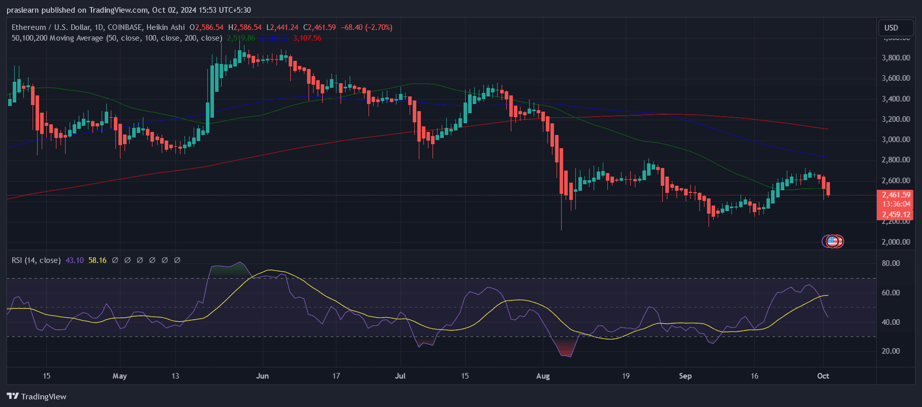 Ethereum Price prediction