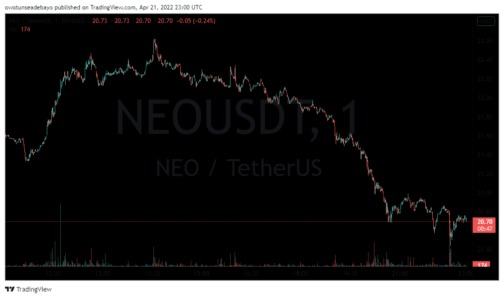 GRÁFICO DE NEGOCIACIÓN DE 1 DÍA DE NEO/USDT - TradingView