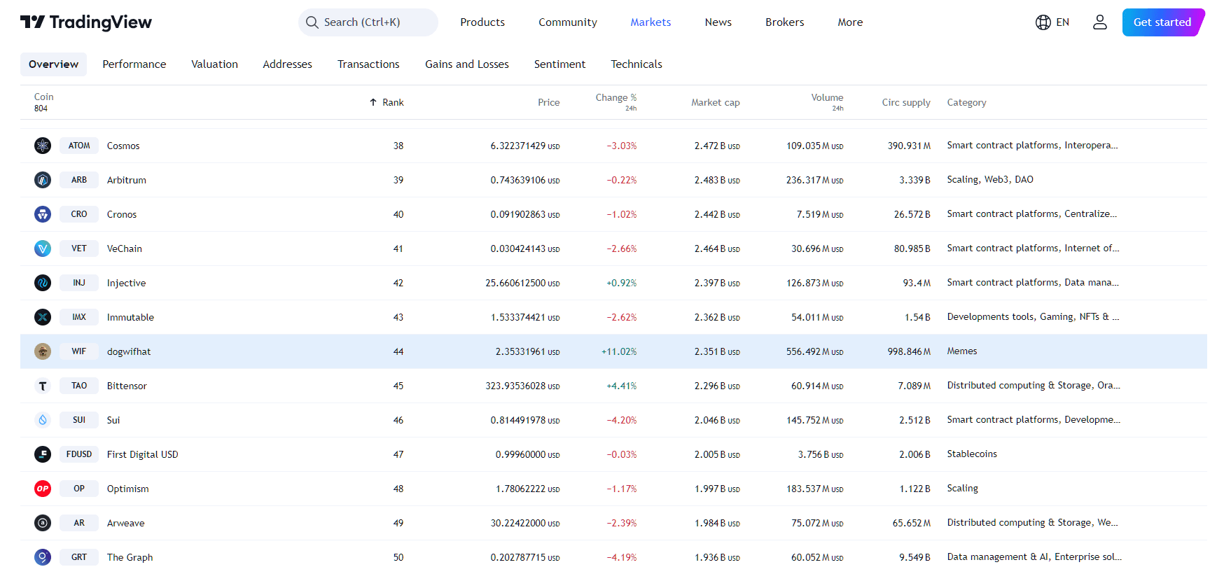 By TradingView - WIF Price Performance (24h)