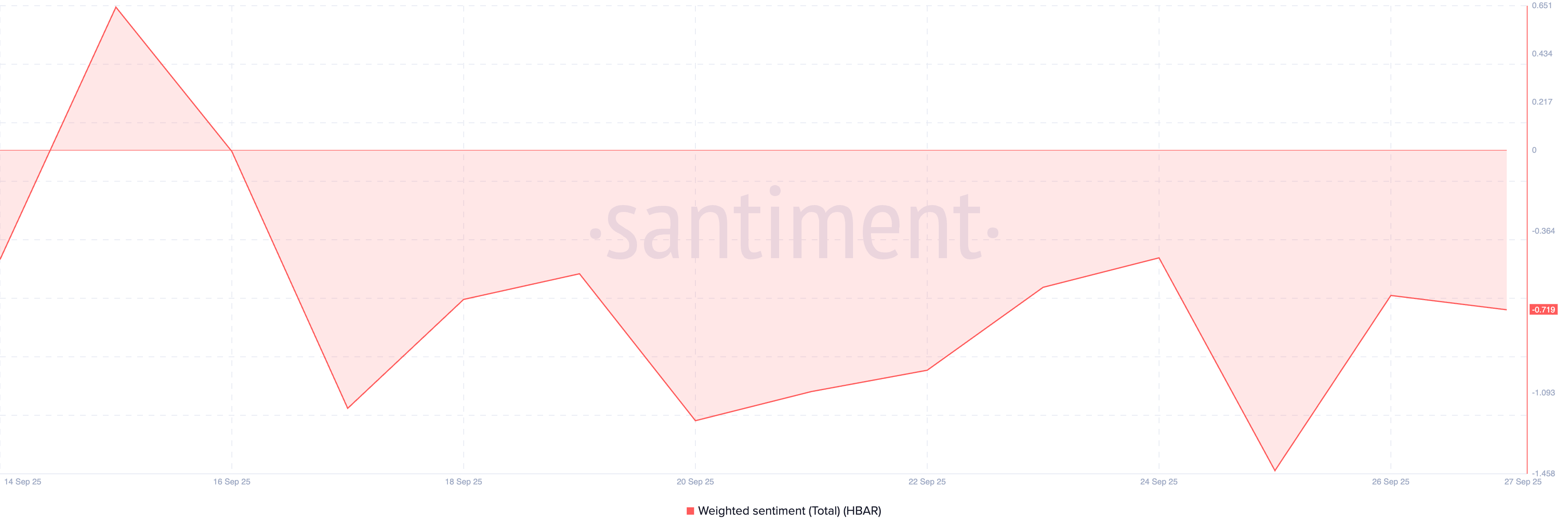 HBAR Weighted Sentiment