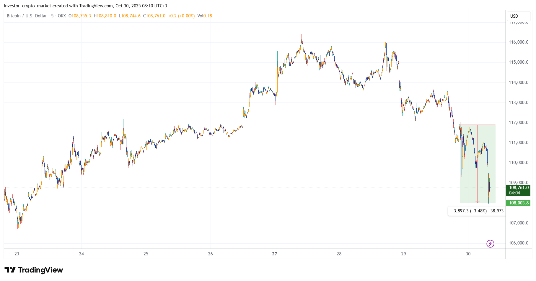реакция биткоина на решение ФРС