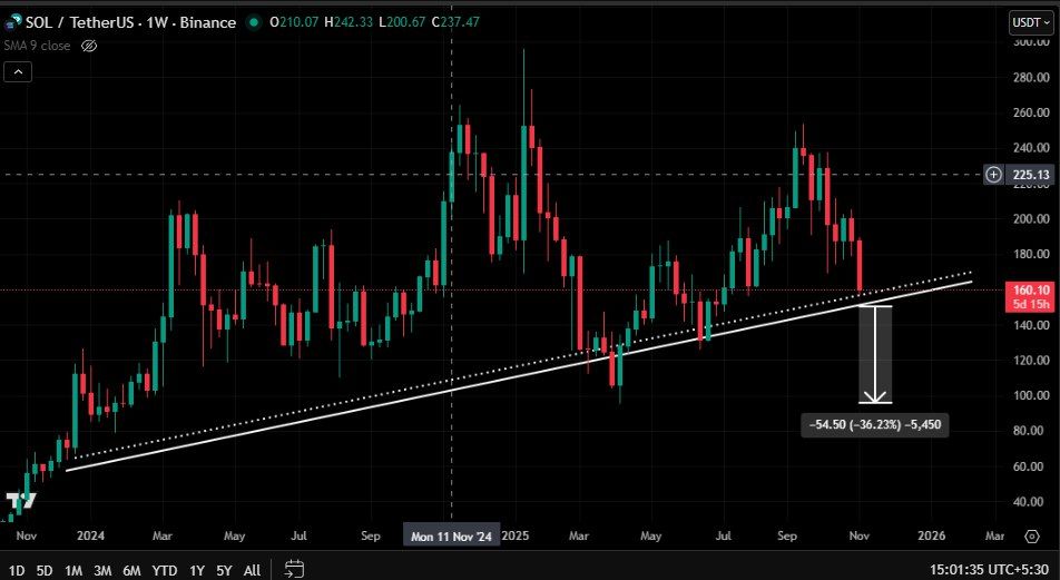 SOL/USDT 1W chart. Source: X
