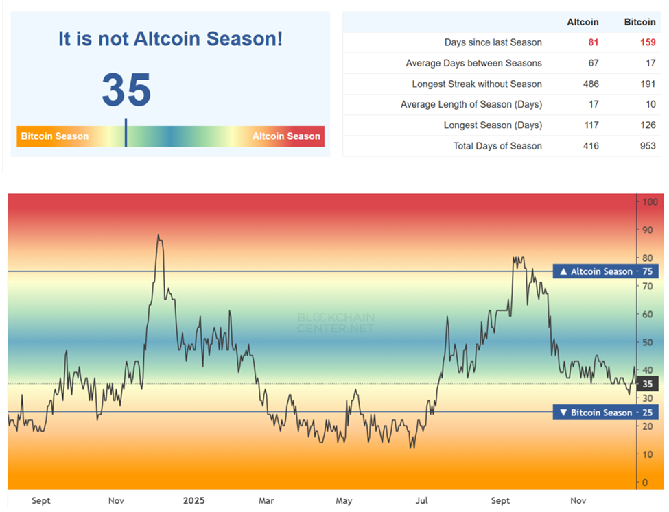 Altcoin Season Index