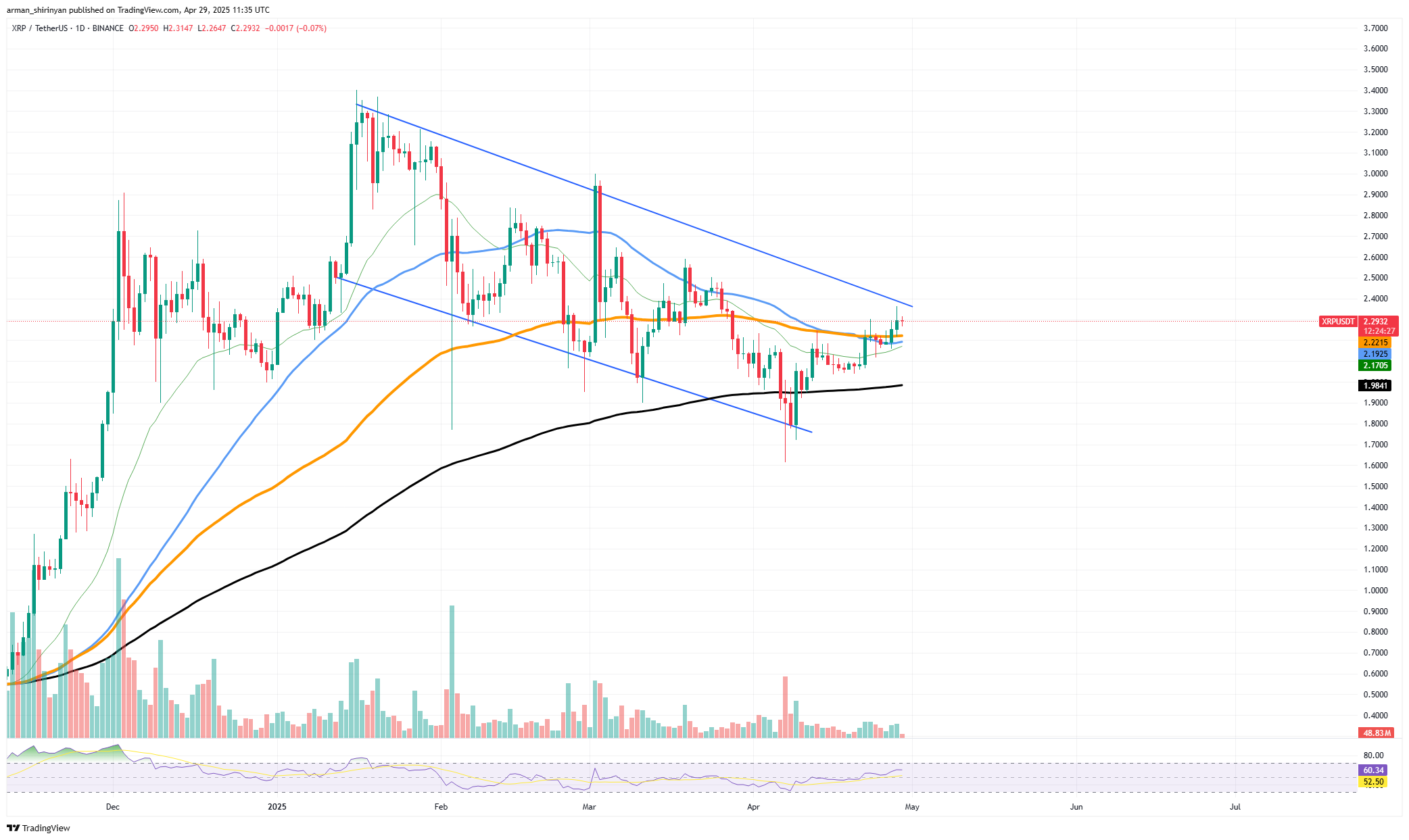 Xrp на грани обгоня Tether (USDT): 134 миллиарда долларов Xrp на грани обгоня Tether (USDT): 134 миллиарда долларов