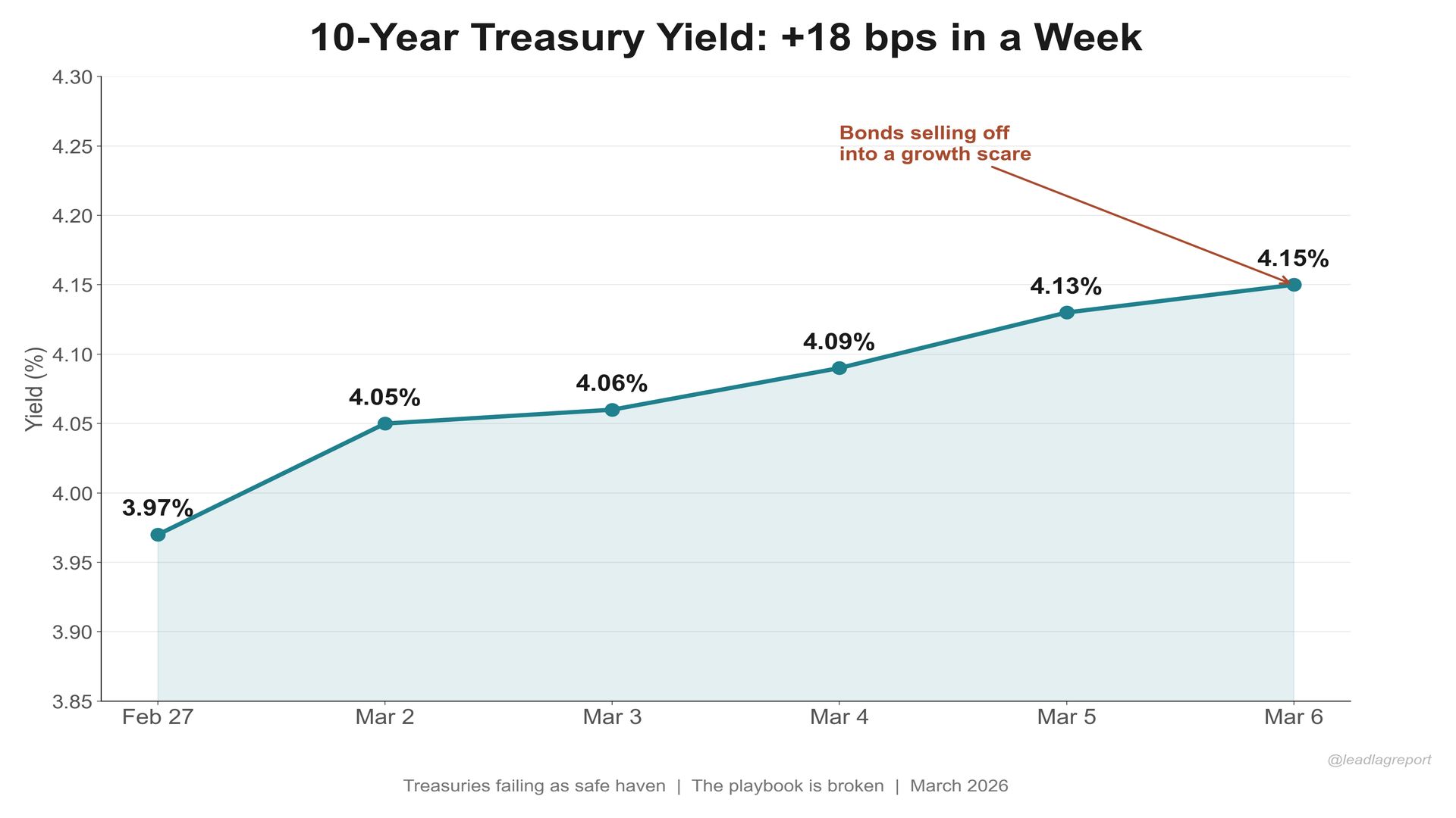 10Year Treasury Yields
