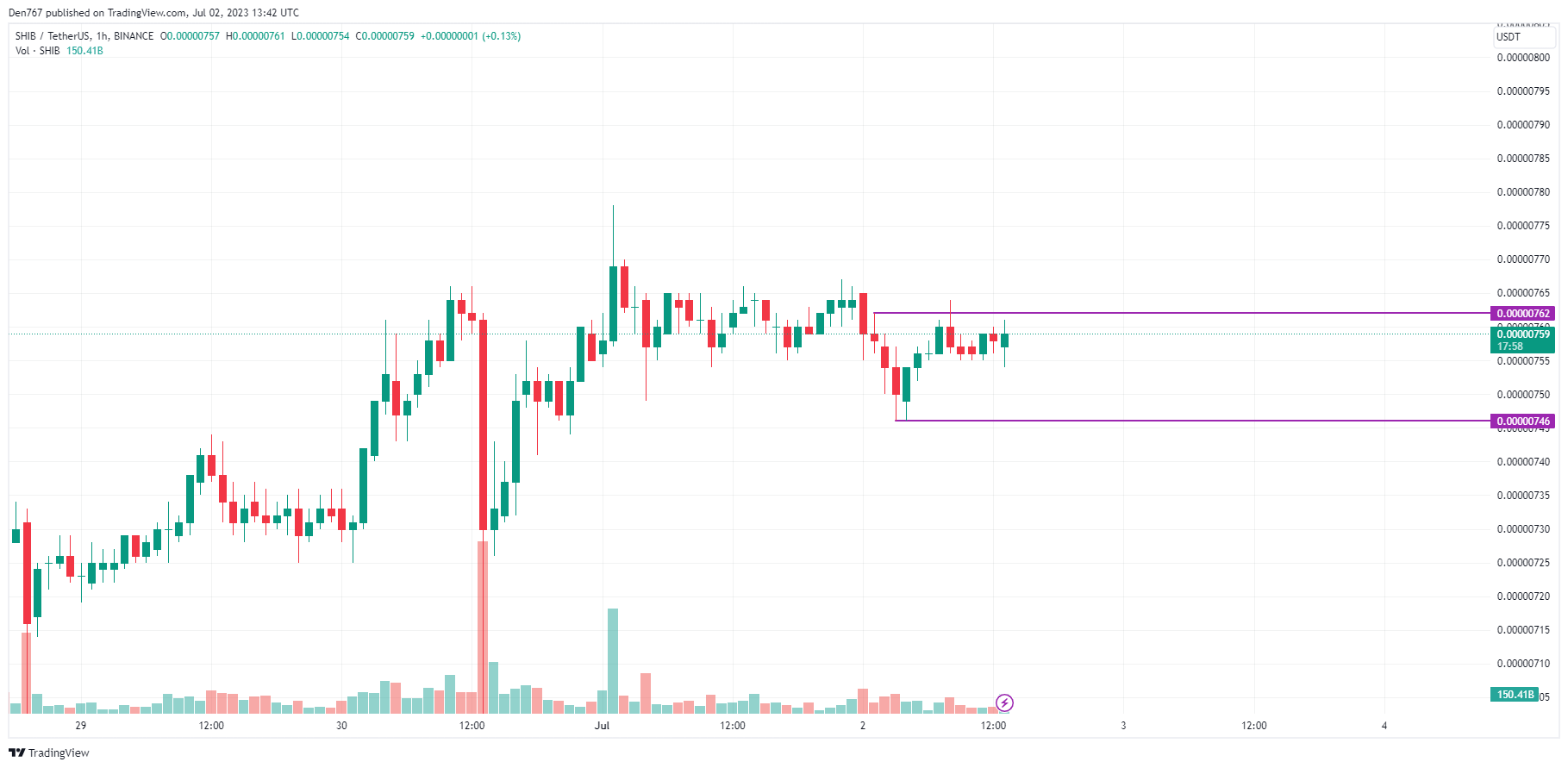 SHIB/USD chart by TradingView 