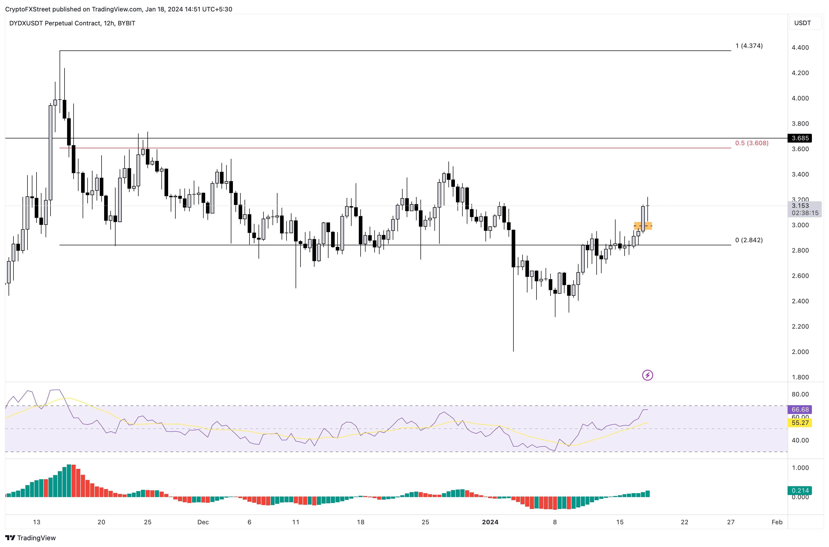 DYDX/USDT 12-hour chart