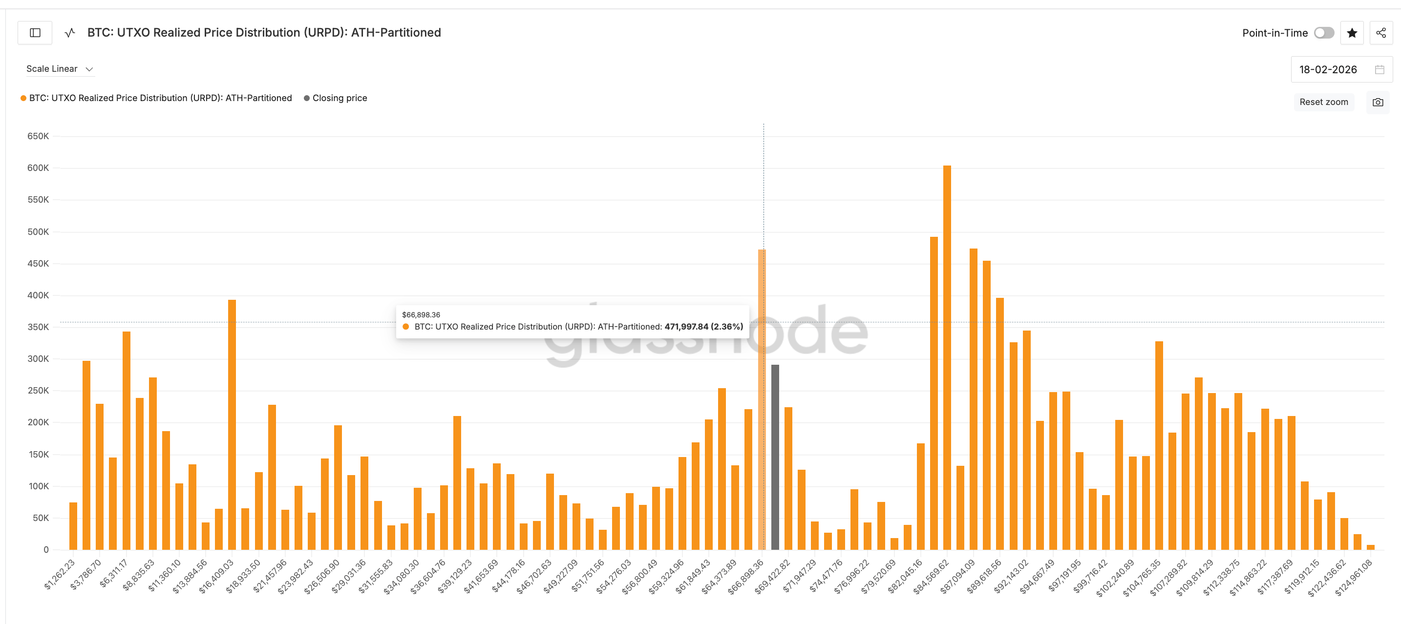 Clústeres clave de precios. Fuente: Glassnode