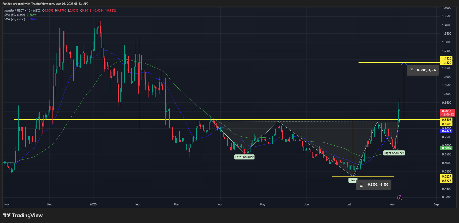 Here's why Mantle’s MNT rallied 20% today while the crypto market was down (08/06) - 1