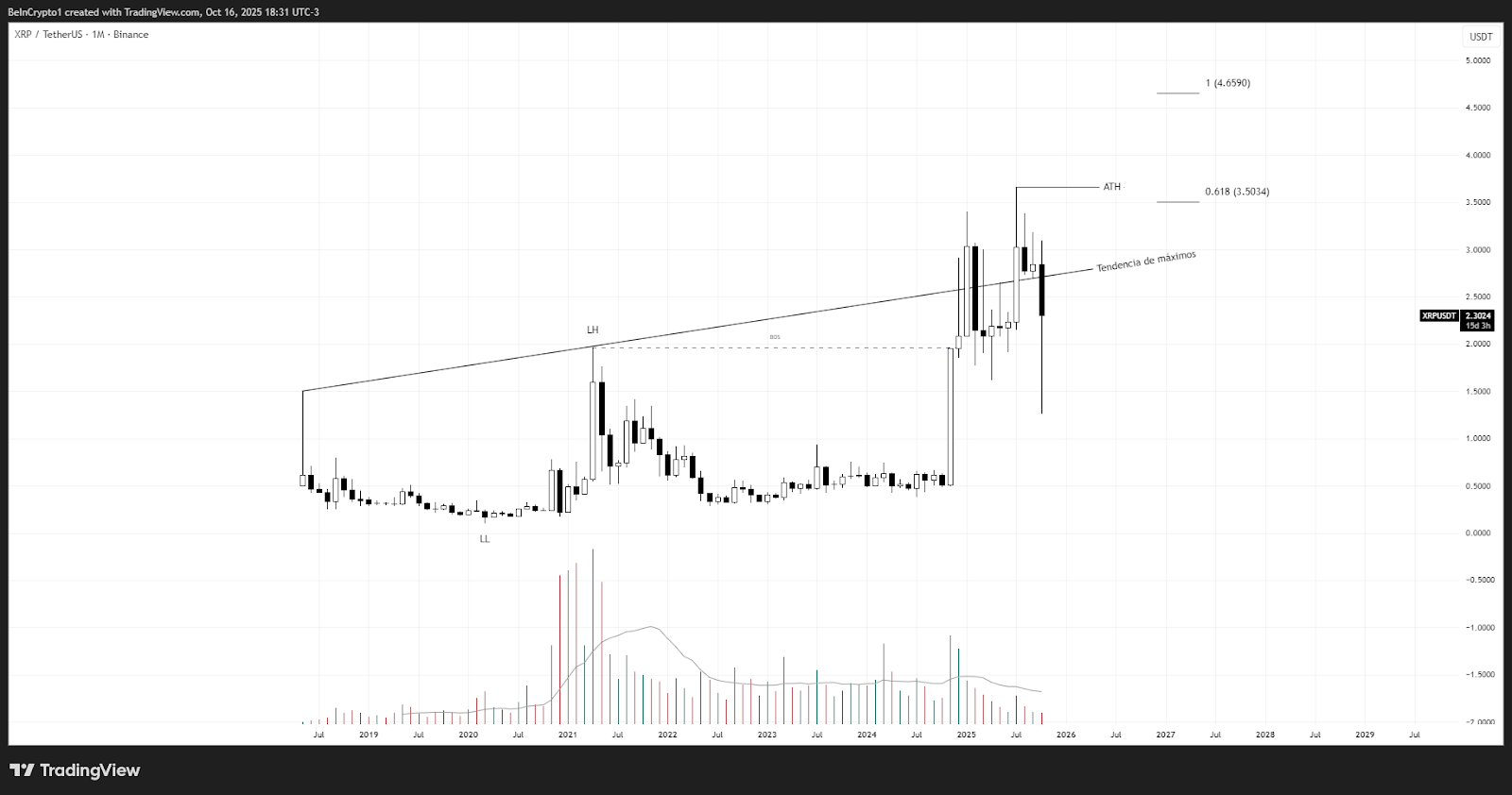 Rendimiento del precio del token XRP de Ripple – gráfico mensual. Fuente: TradingView