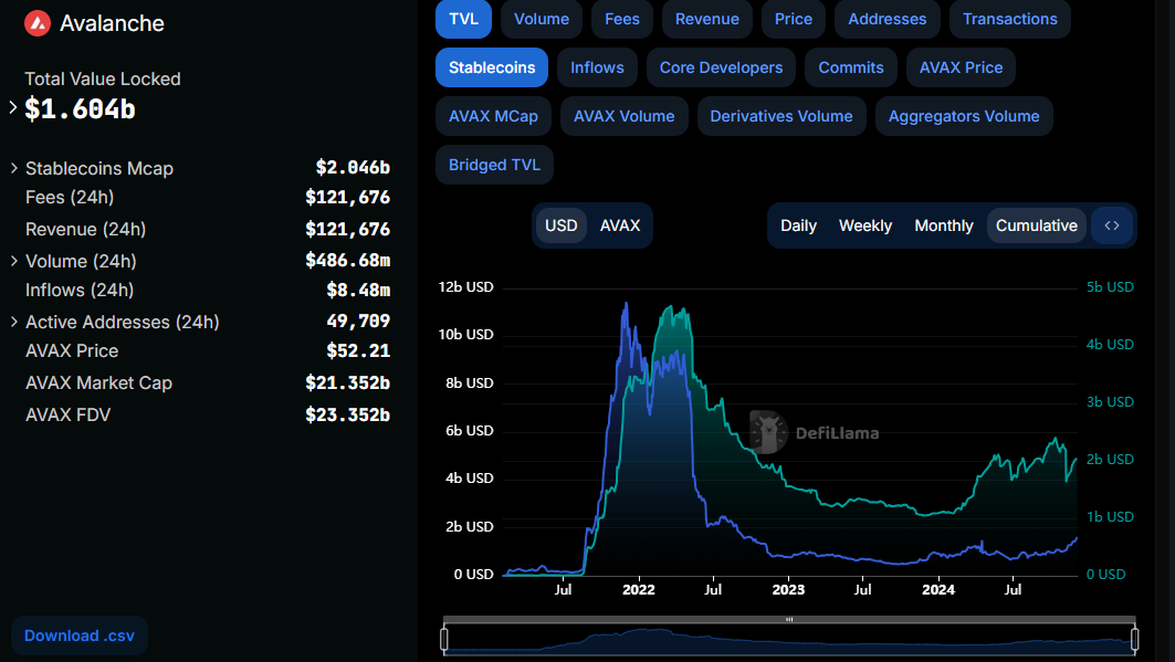 Avalanche القيمة السوقية لـ TVL وStablecoin. مصدر الصورة: DefiLlama