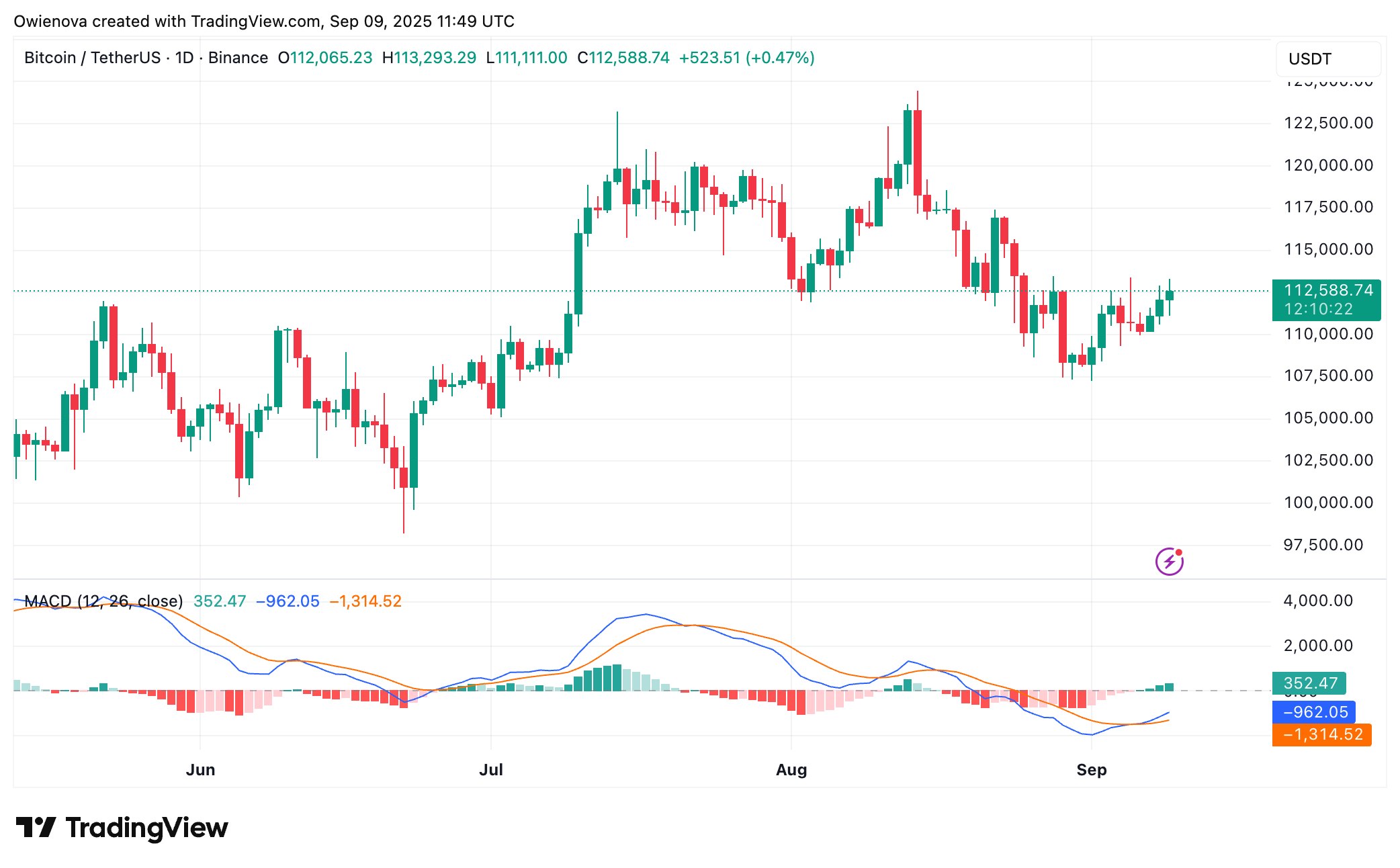 BINANCE:BTCUSDT Chart Image by Owienova