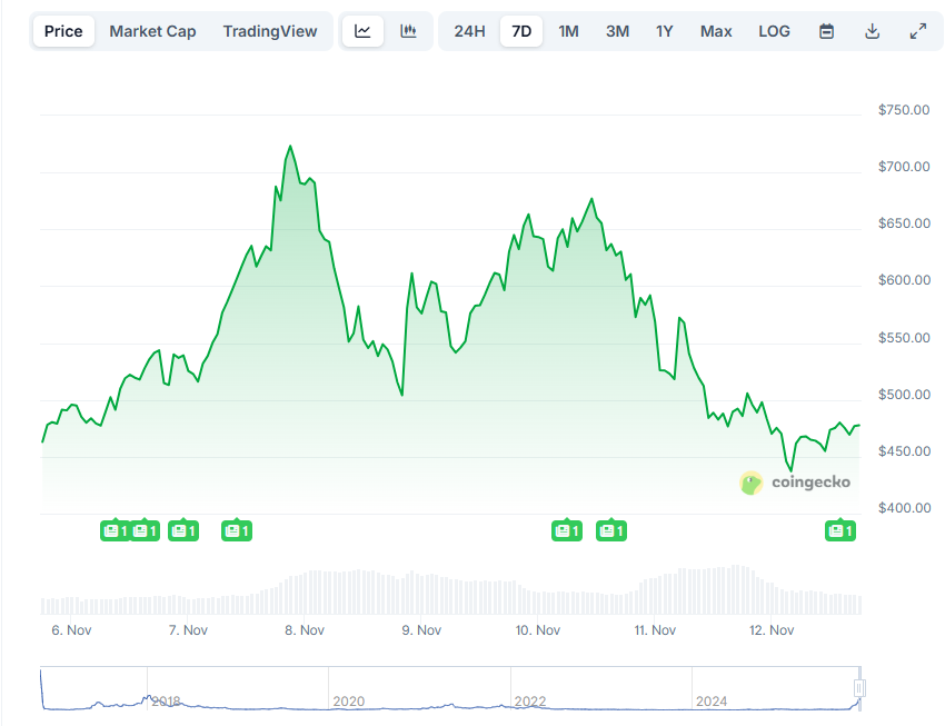 Opera Снимок_2025-11-12_172250_www.coingecko.com