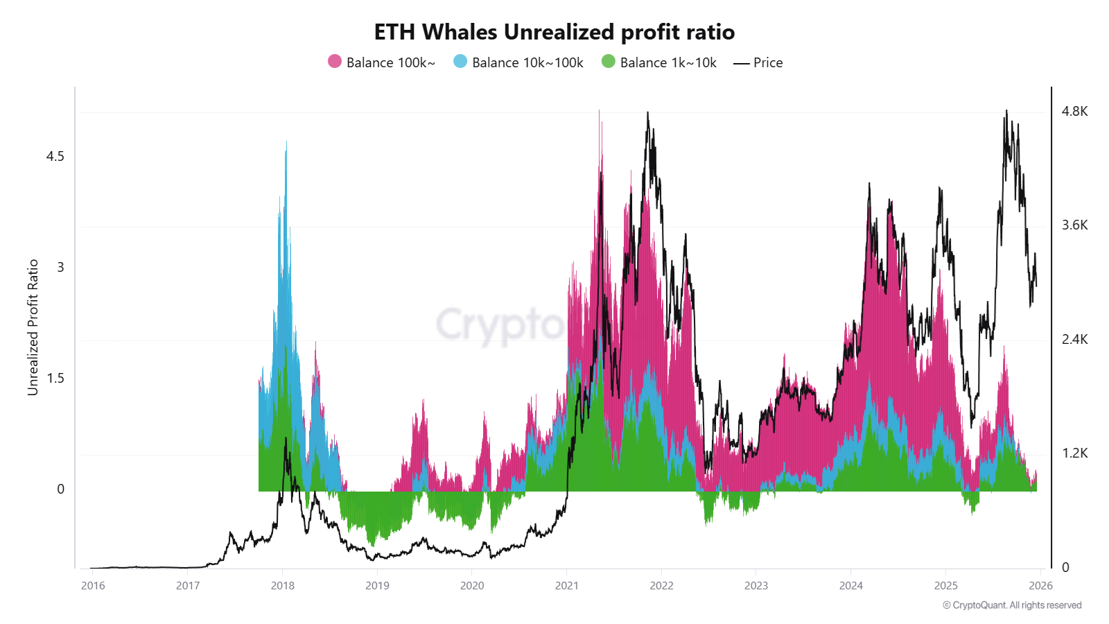 ETH Whale Unrealized Profit Ratio. Source: CryptoQuant.
