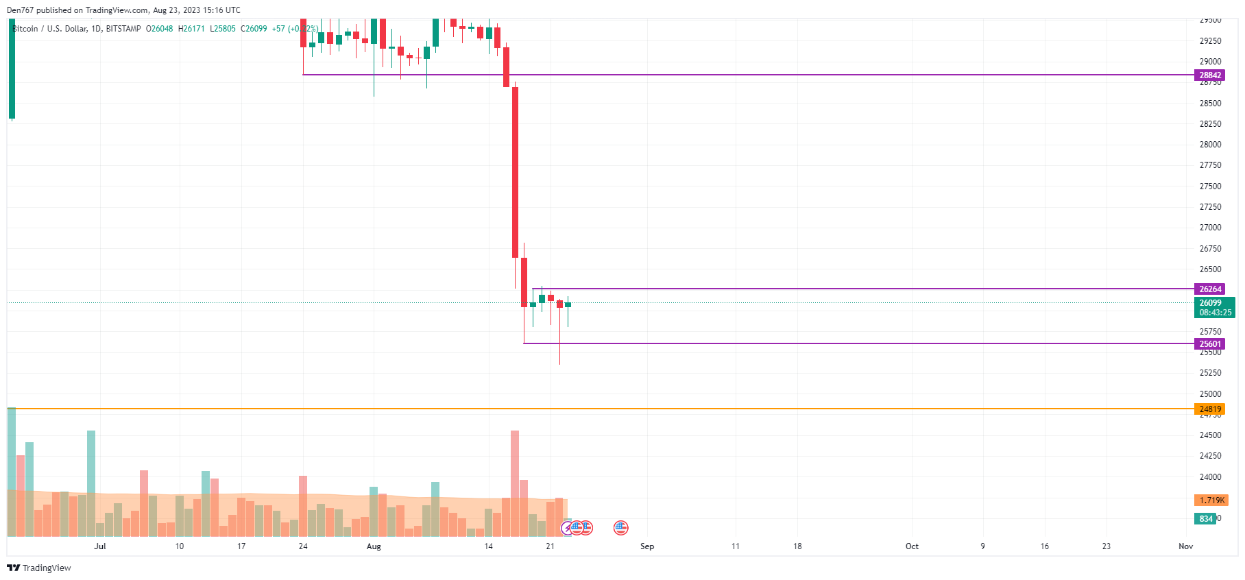 BTC/USD chart by TradingView