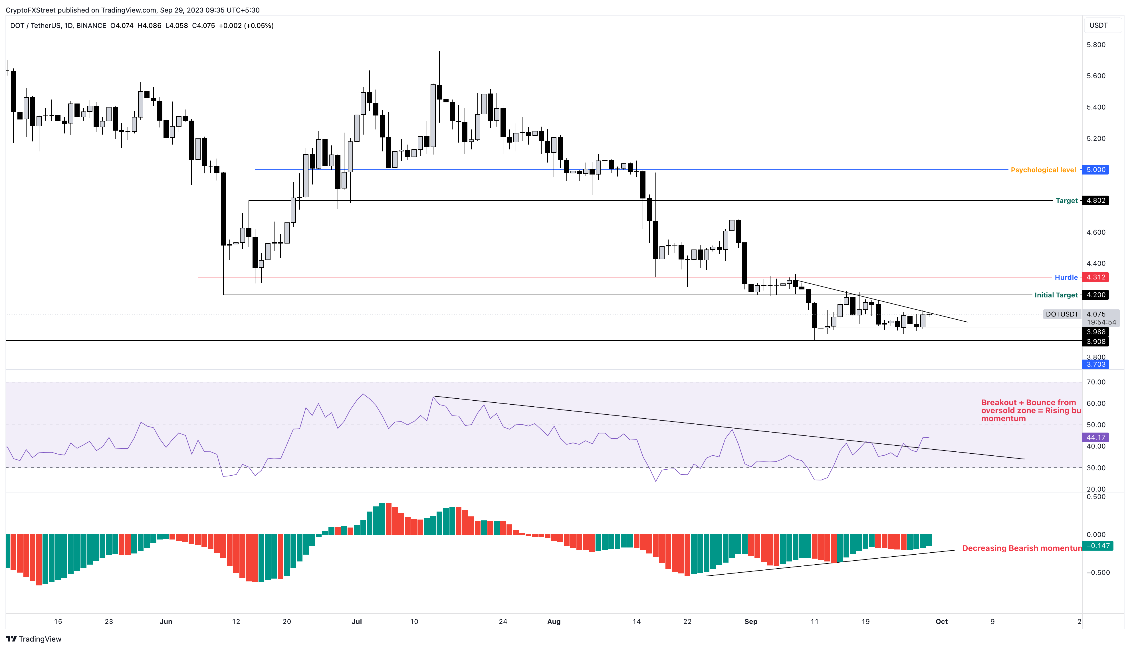 DOT/USDT 1-day chart