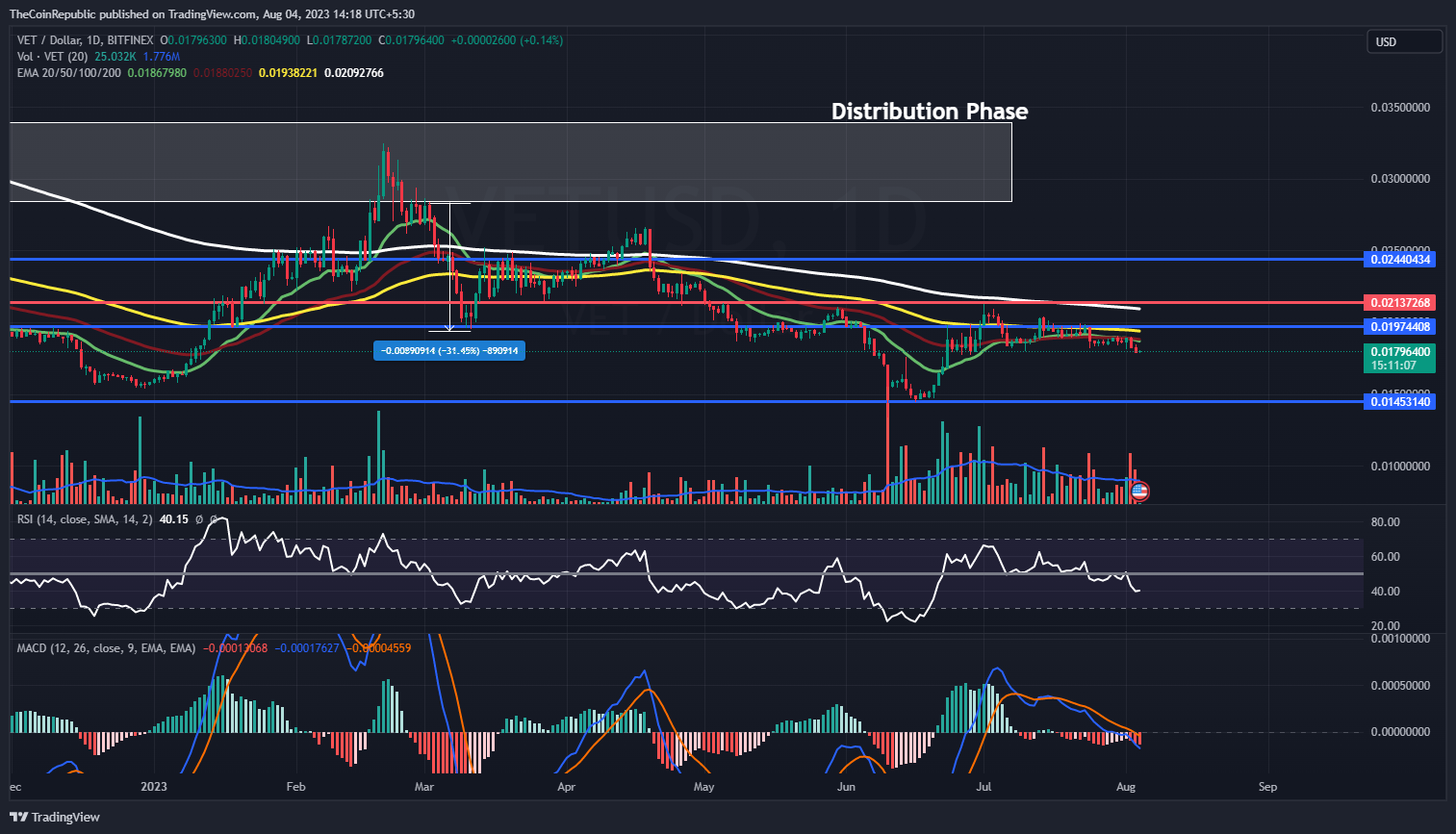 VeChain Price Prediction: Will VET Skip Declining Streak?