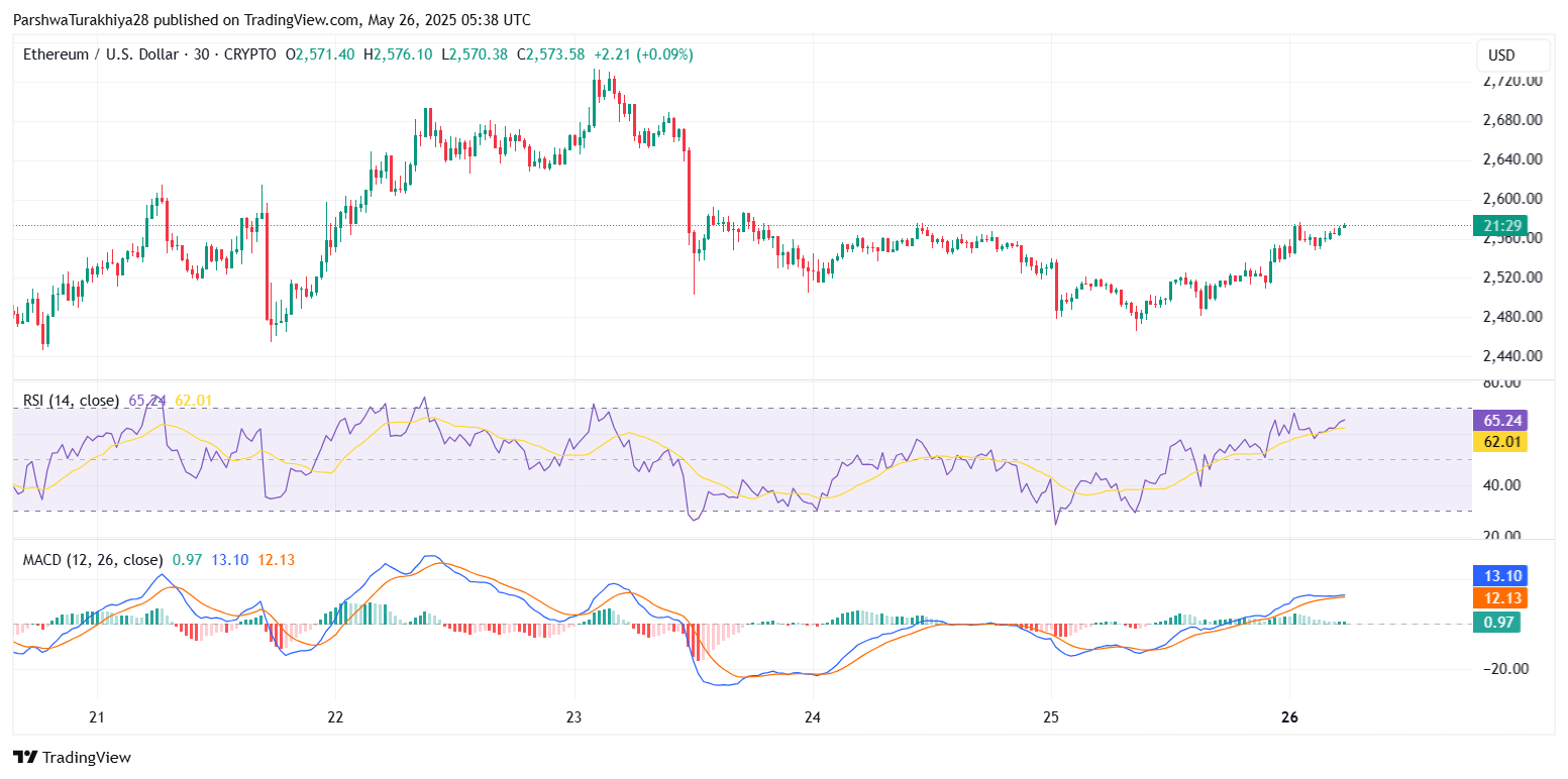 Ethereum (ETH) Прогноз цен на 27 мая: Быки стремятся 2650 долларов США в качестве прорыва набрать импульс Ethereum (ETH) Прогноз цен на 27 мая: Быки стремятся 2650 долларов США в качестве прорыва набрать импульс