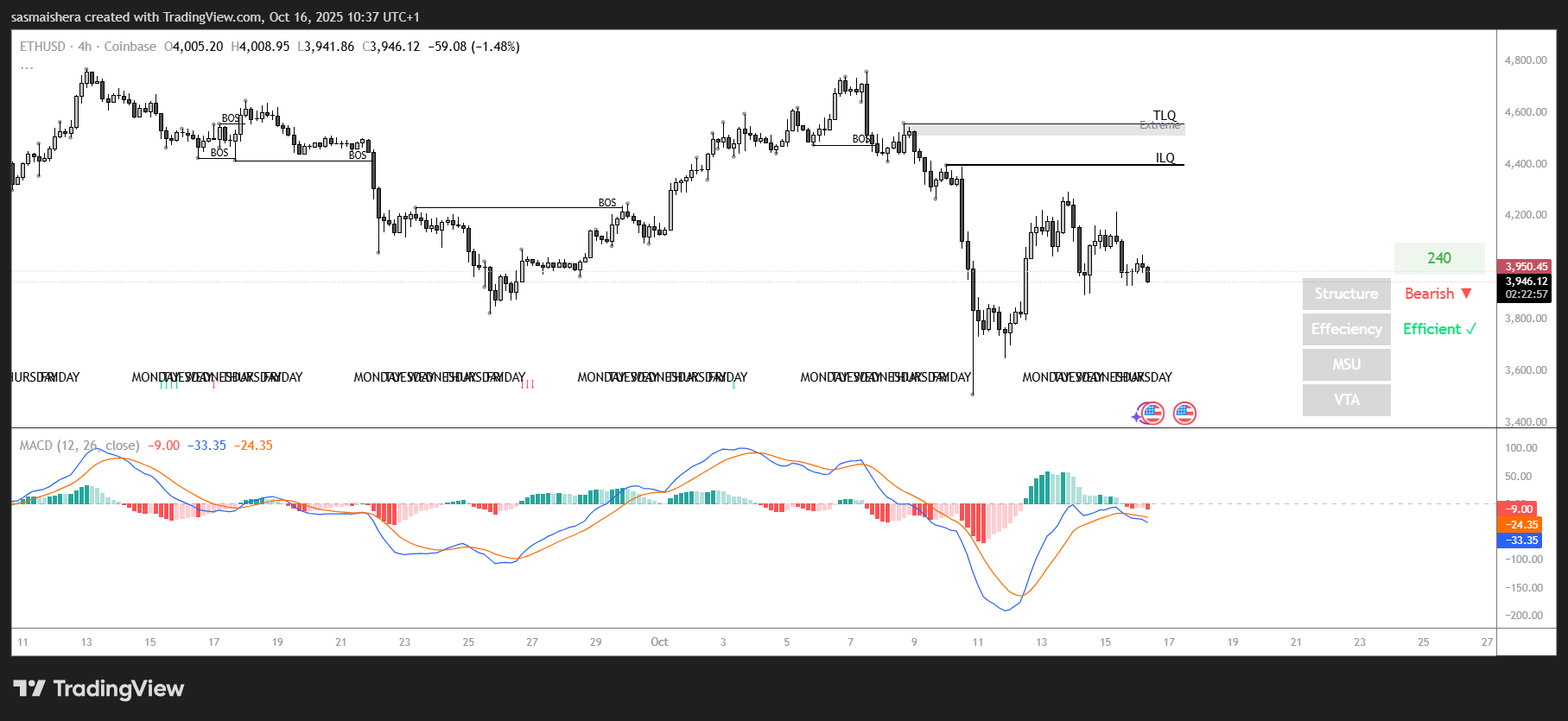 ETH/USD 4 hour chart