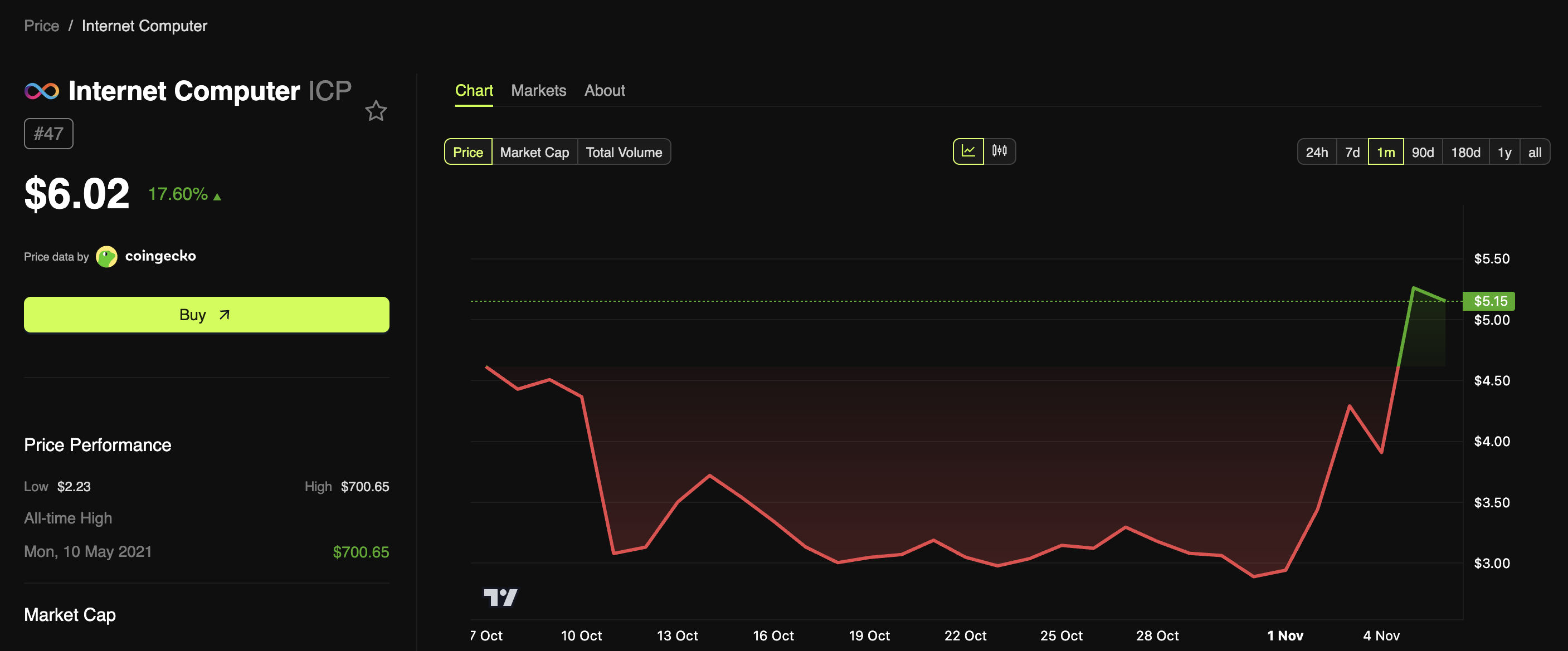 Internet Computer (ICP) Price Performance