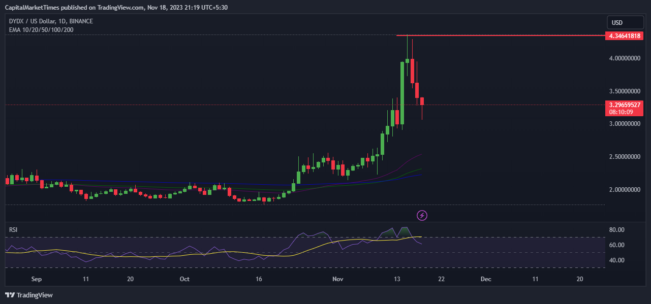 DYDX Crypto: DYDX Price Flipping Downside; Are the Bears Back?